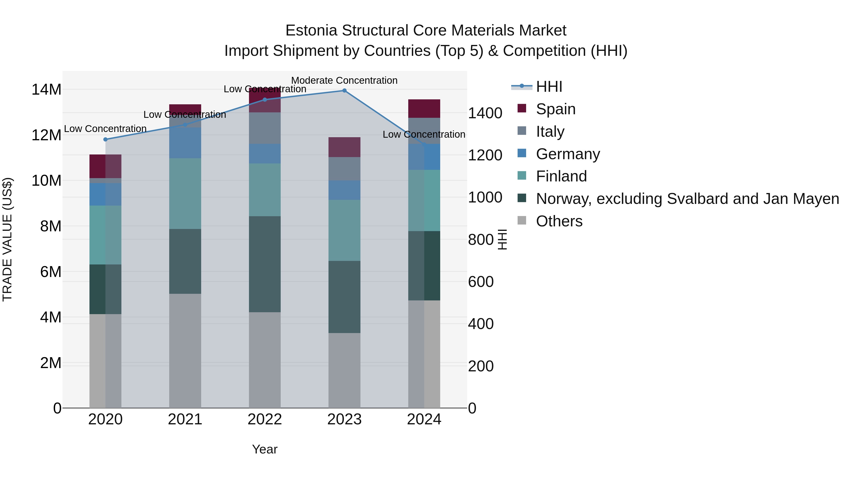 Estonia Structural Core Materials Market Top 5 Importing Countries and Market Competition (HHI) Analysis