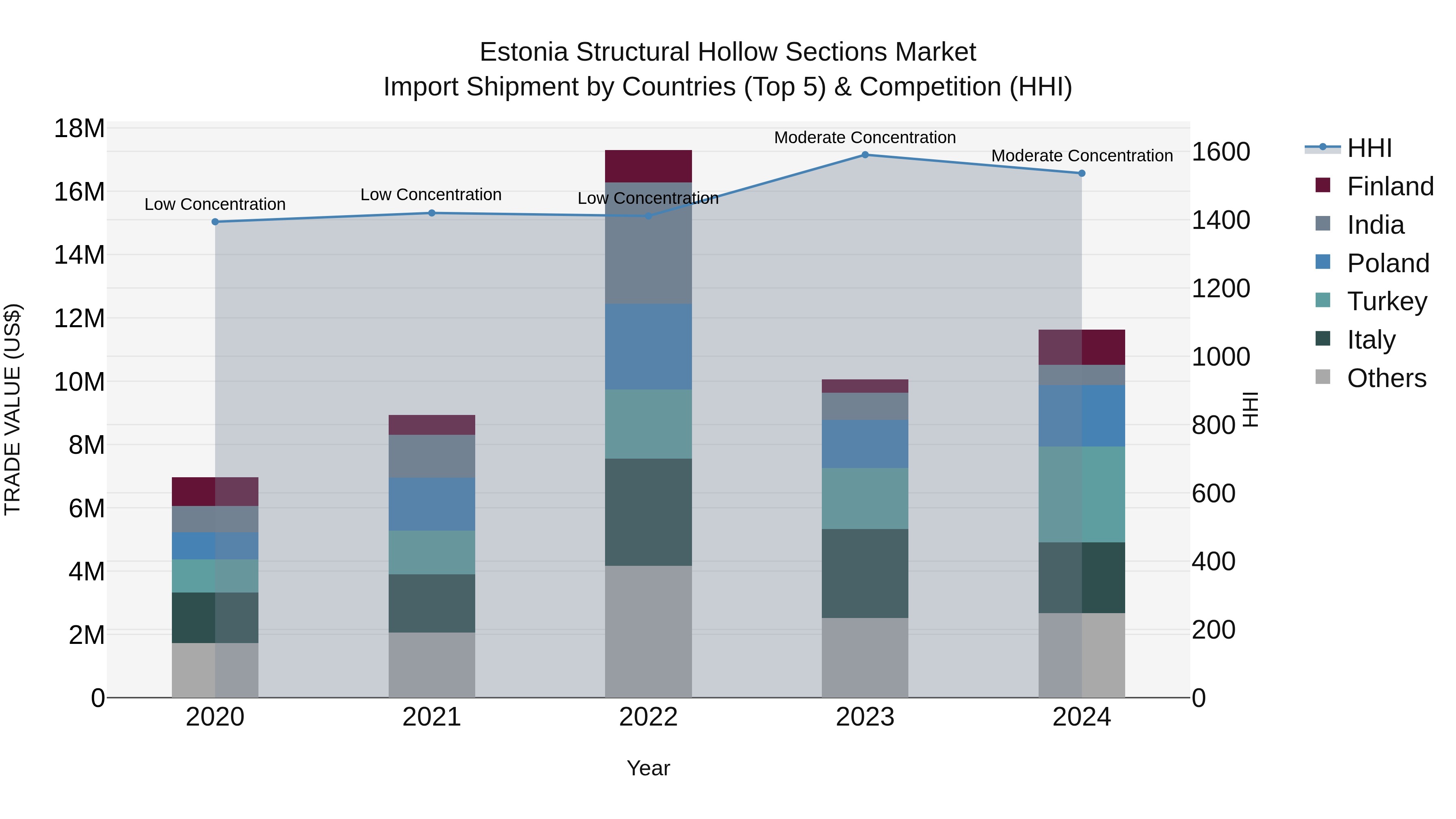 Estonia Structural Hollow Sections Market Top 5 Importing Countries and Market Competition (HHI) Analysis