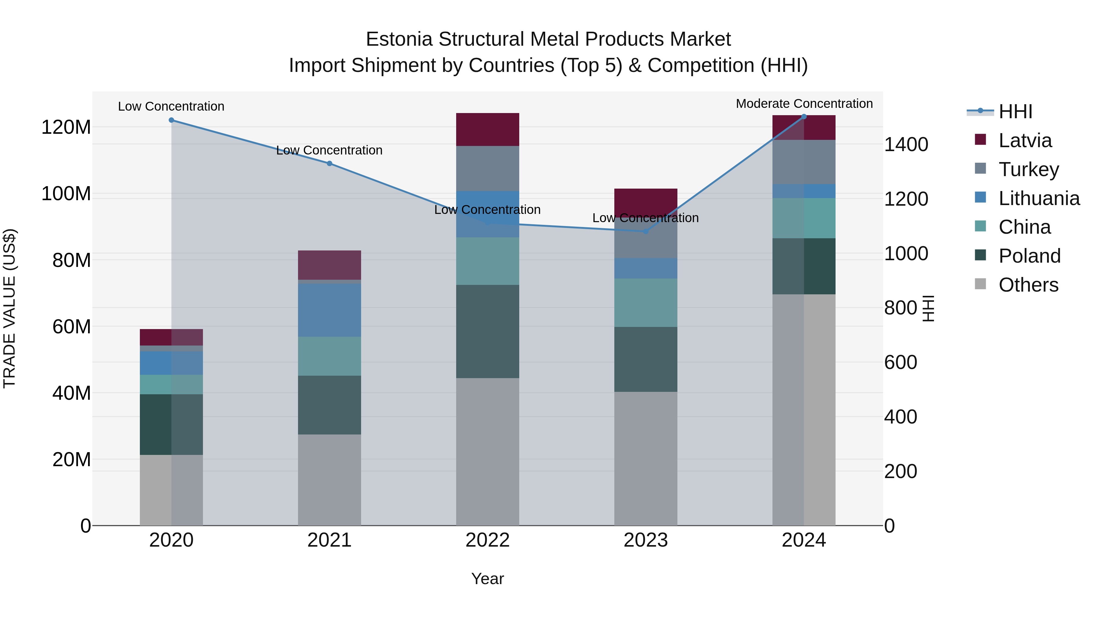 Estonia Structural Metal Products Market Top 5 Importing Countries and Market Competition (HHI) Analysis