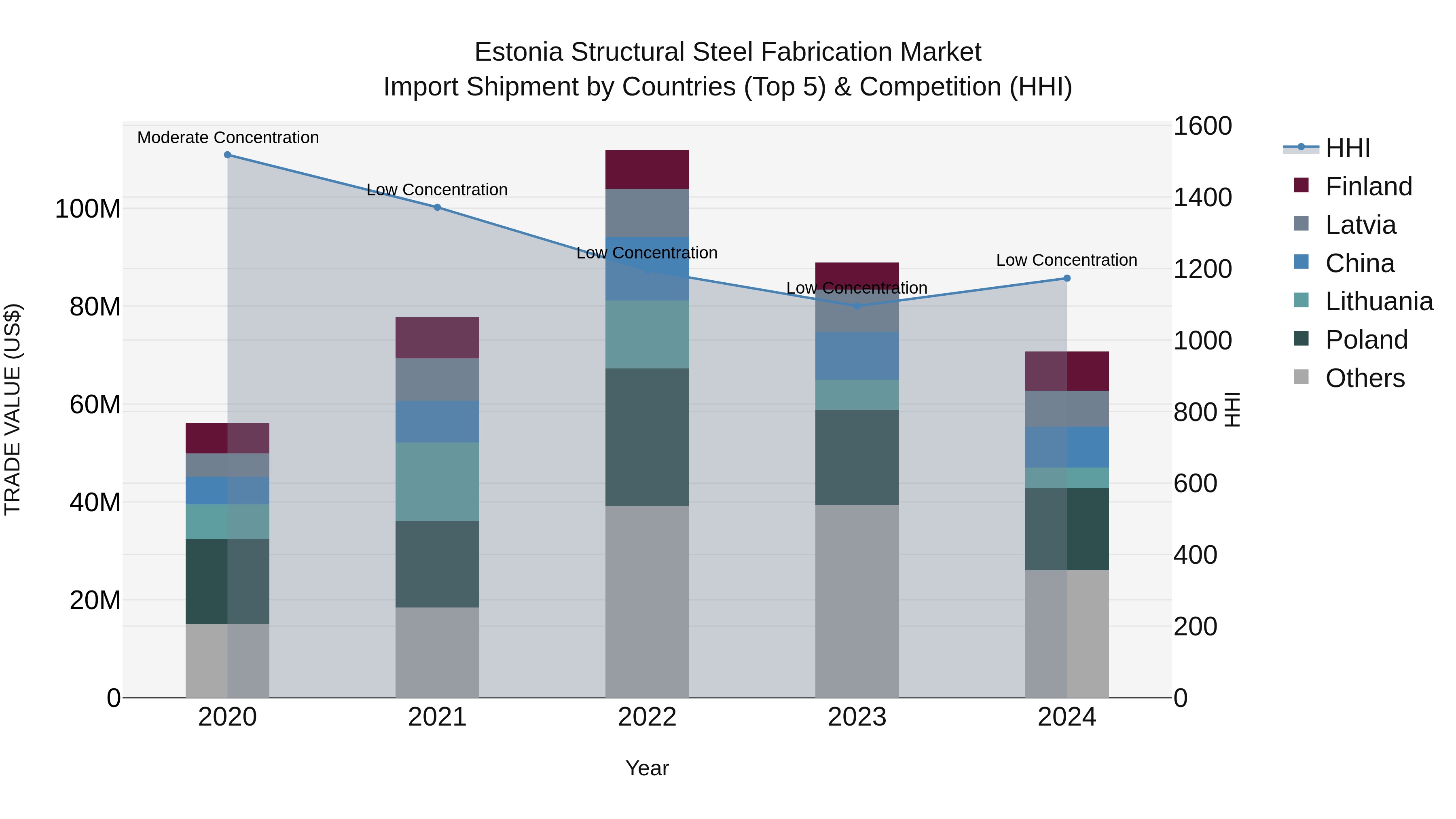 Estonia Structural Steel Fabrication Market Top 5 Importing Countries and Market Competition (HHI) Analysis