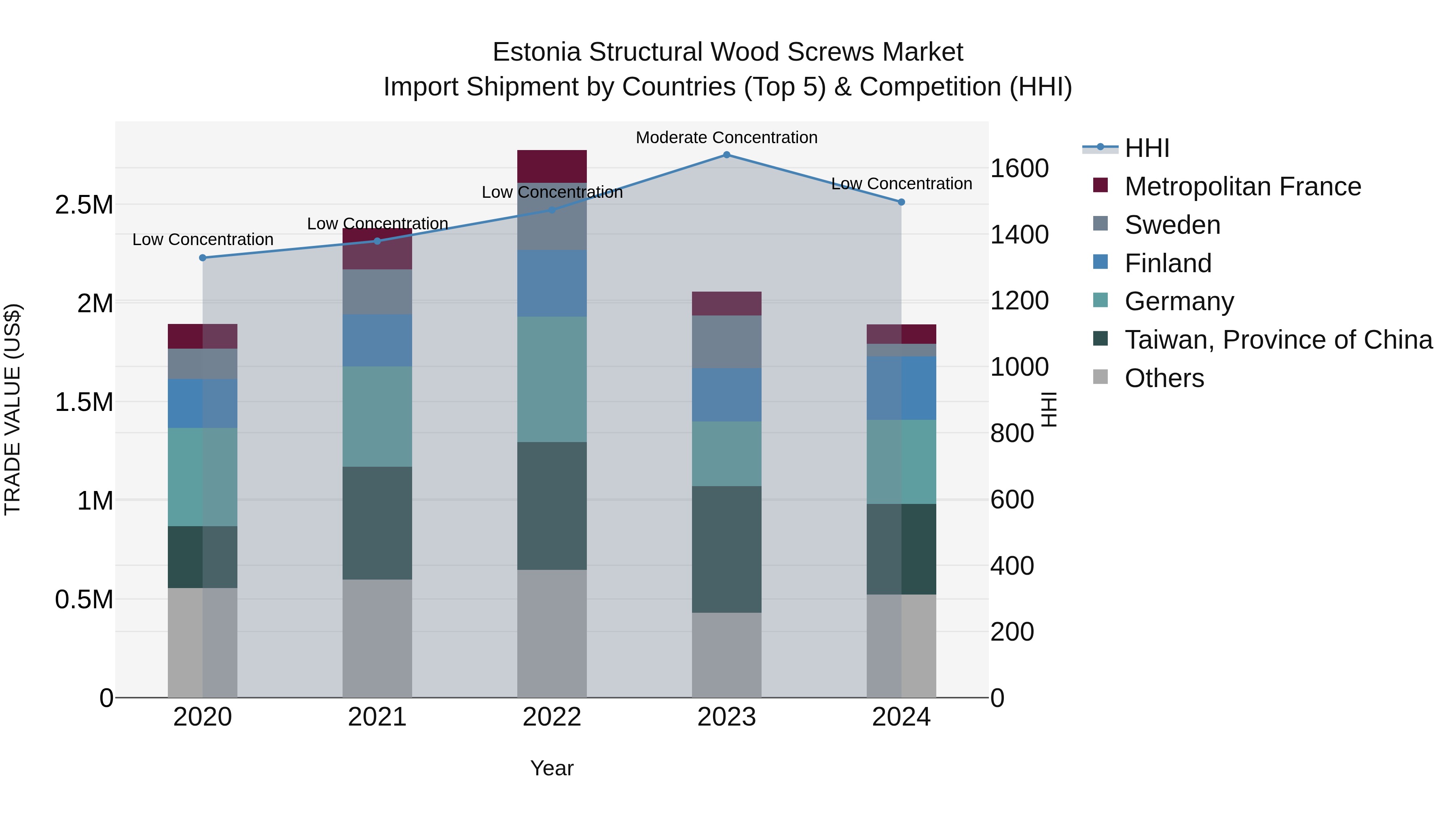 Estonia Structural Wood Screws Market Top 5 Importing Countries and Market Competition (HHI) Analysis