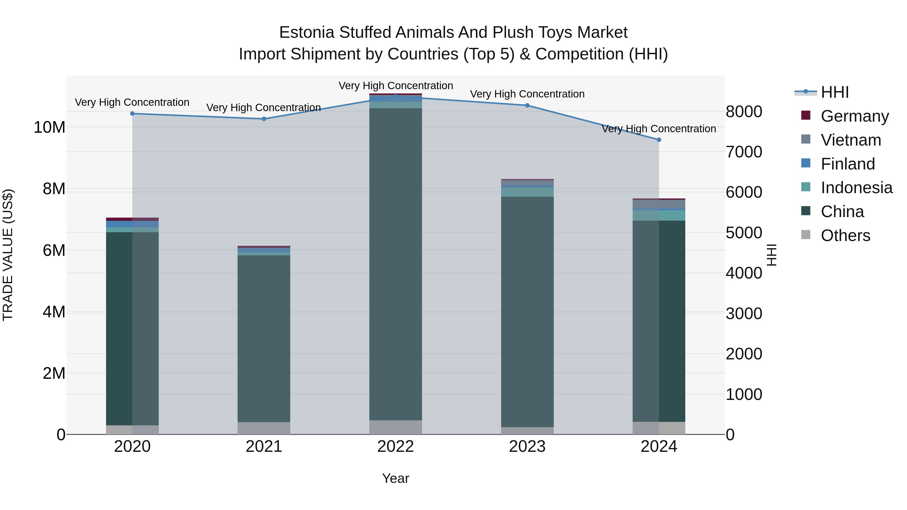 Estonia Stuffed Animals and Plush Toys Market Top 5 Importing Countries and Market Competition (HHI) Analysis