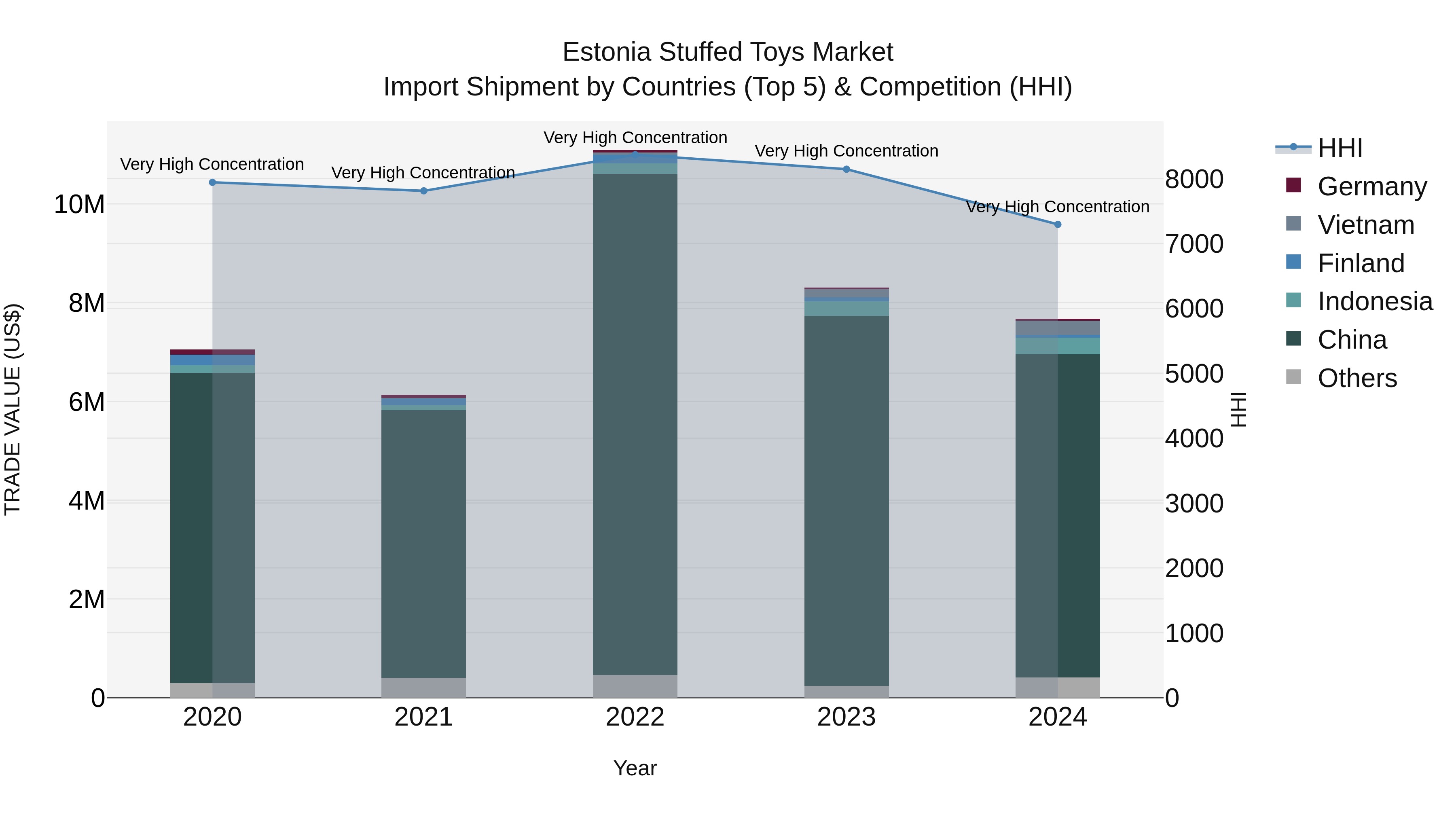 Estonia Stuffed Toys Market Top 5 Importing Countries and Market Competition (HHI) Analysis