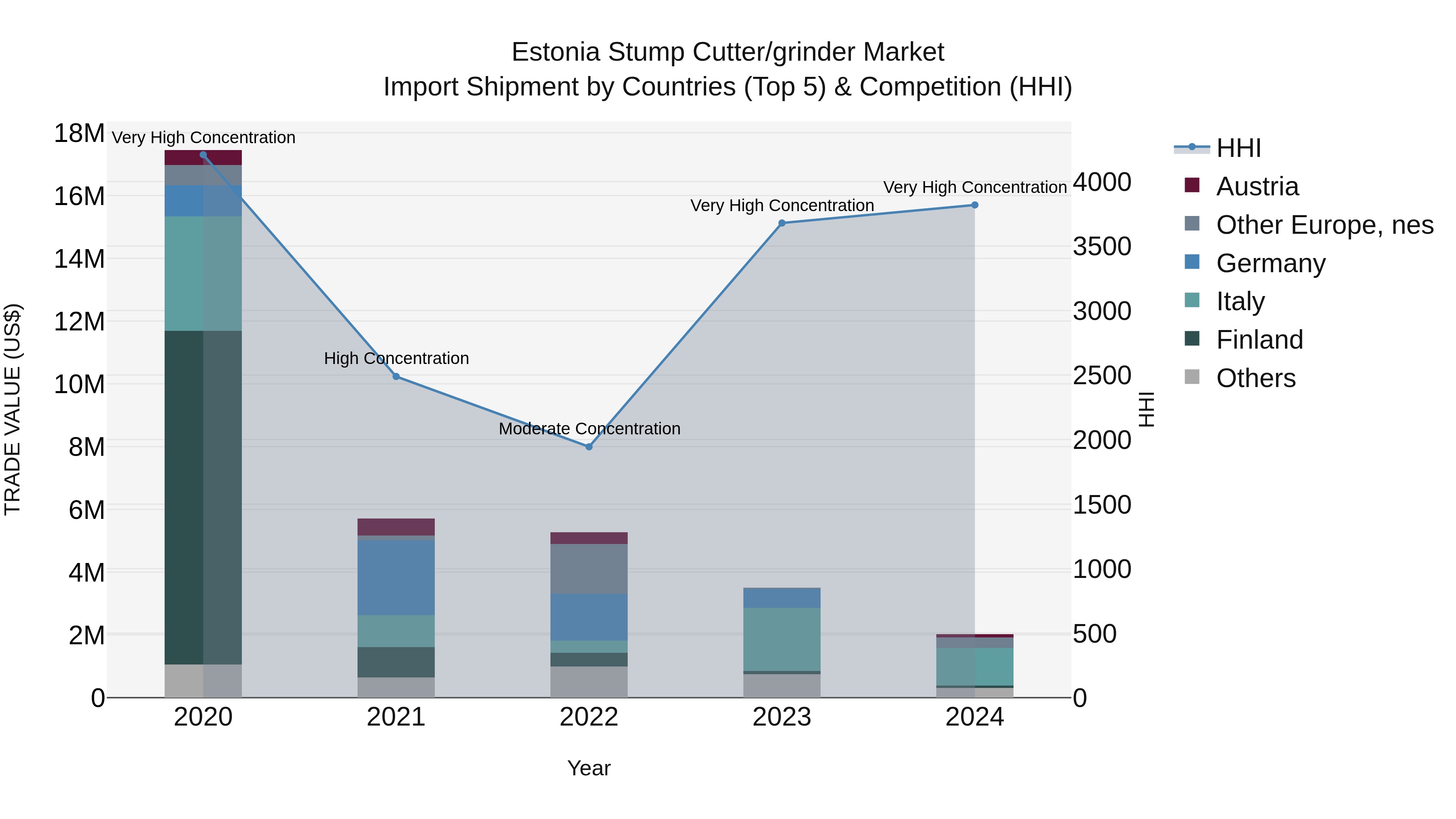 Estonia Stump Cutter/grinder Market Top 5 Importing Countries and Market Competition (HHI) Analysis