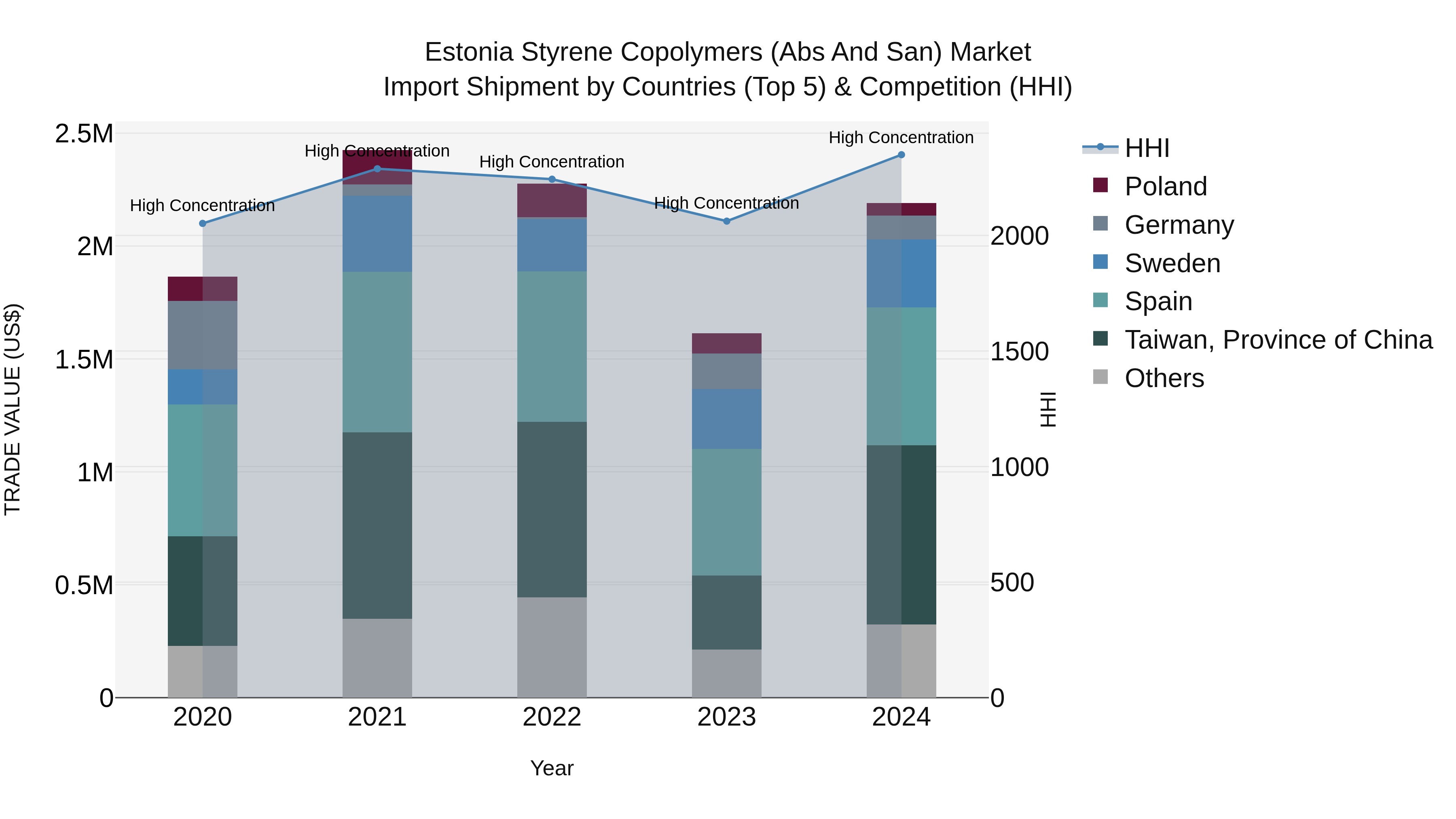 Estonia Styrene Copolymers (Abs and San) Market Top 5 Importing Countries and Market Competition (HHI) Analysis