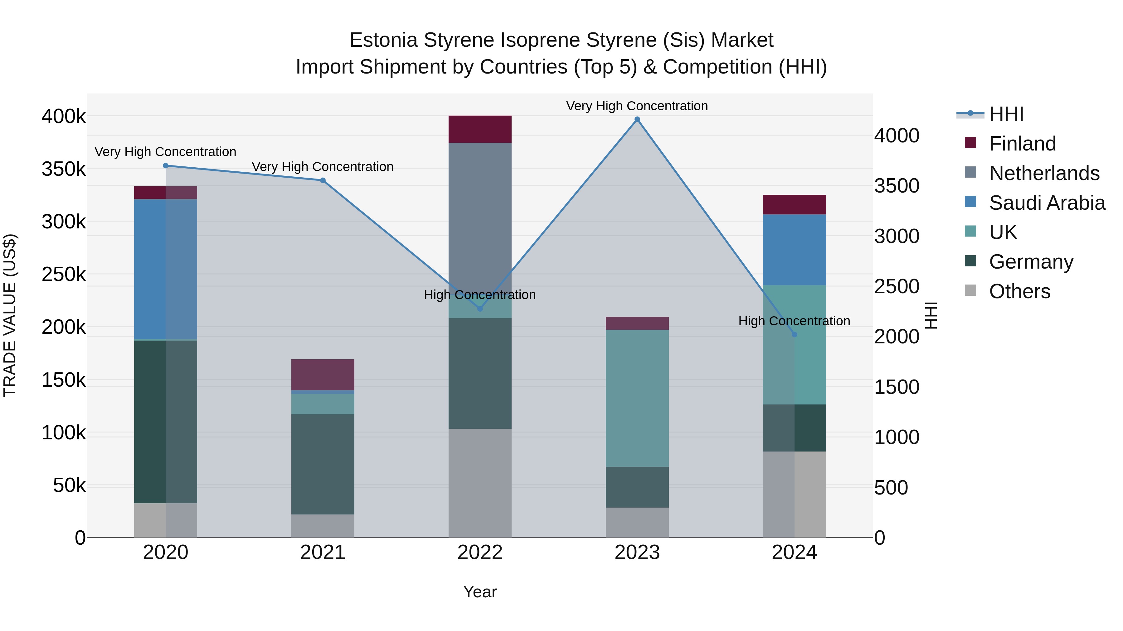 Estonia Styrene Isoprene Styrene (Sis) Market Top 5 Importing Countries and Market Competition (HHI) Analysis