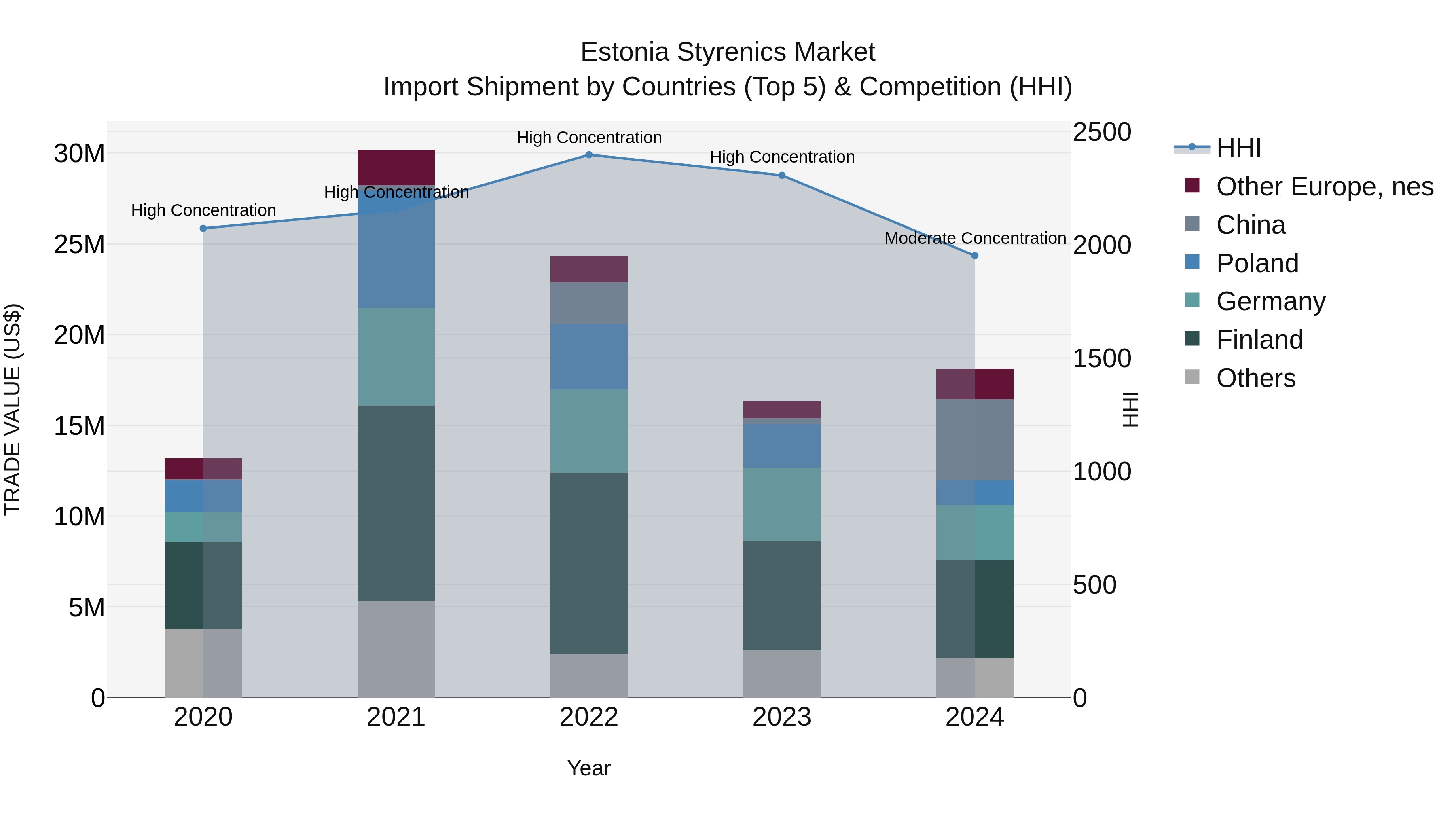 Estonia Styrenics Market Top 5 Importing Countries and Market Competition (HHI) Analysis