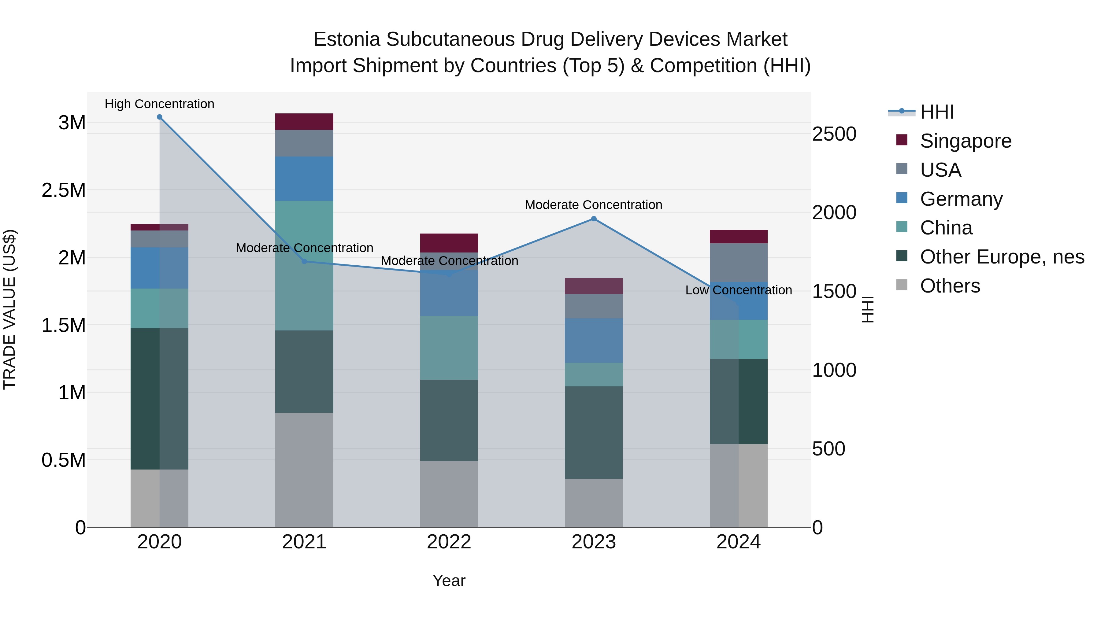 Estonia Subcutaneous Drug Delivery Devices Market Top 5 Importing Countries and Market Competition (HHI) Analysis