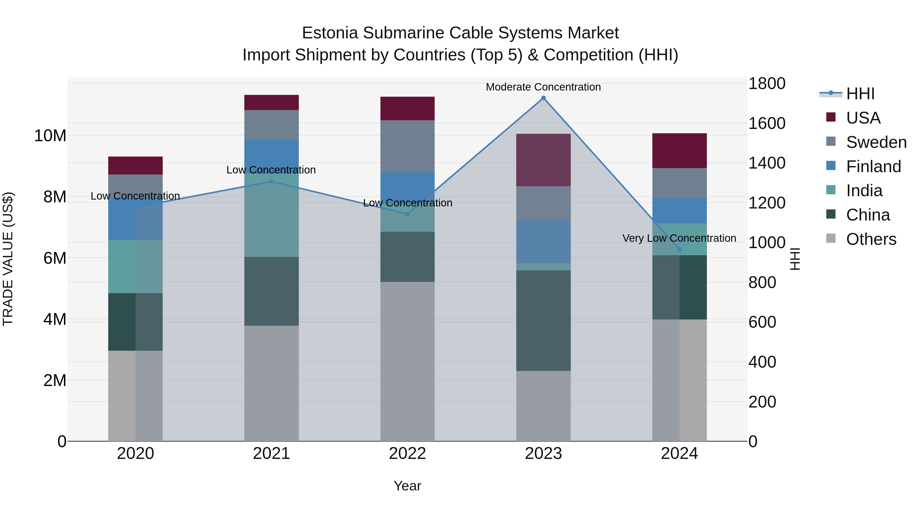 Estonia Submarine Cable Systems Market Top 5 Importing Countries and Market Competition (HHI) Analysis