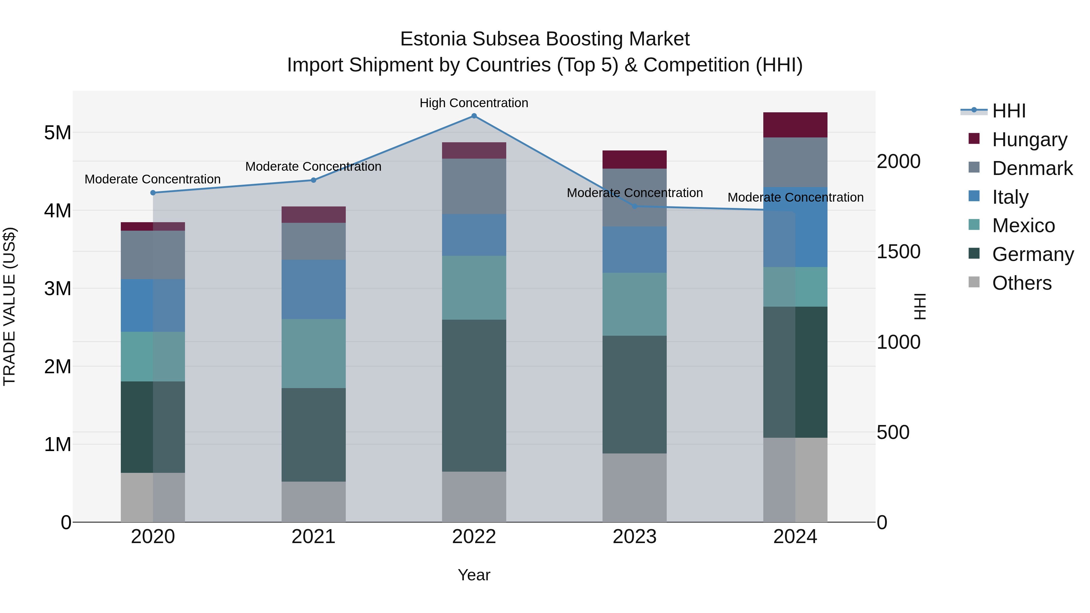 Estonia Subsea Boosting Market Top 5 Importing Countries and Market Competition (HHI) Analysis