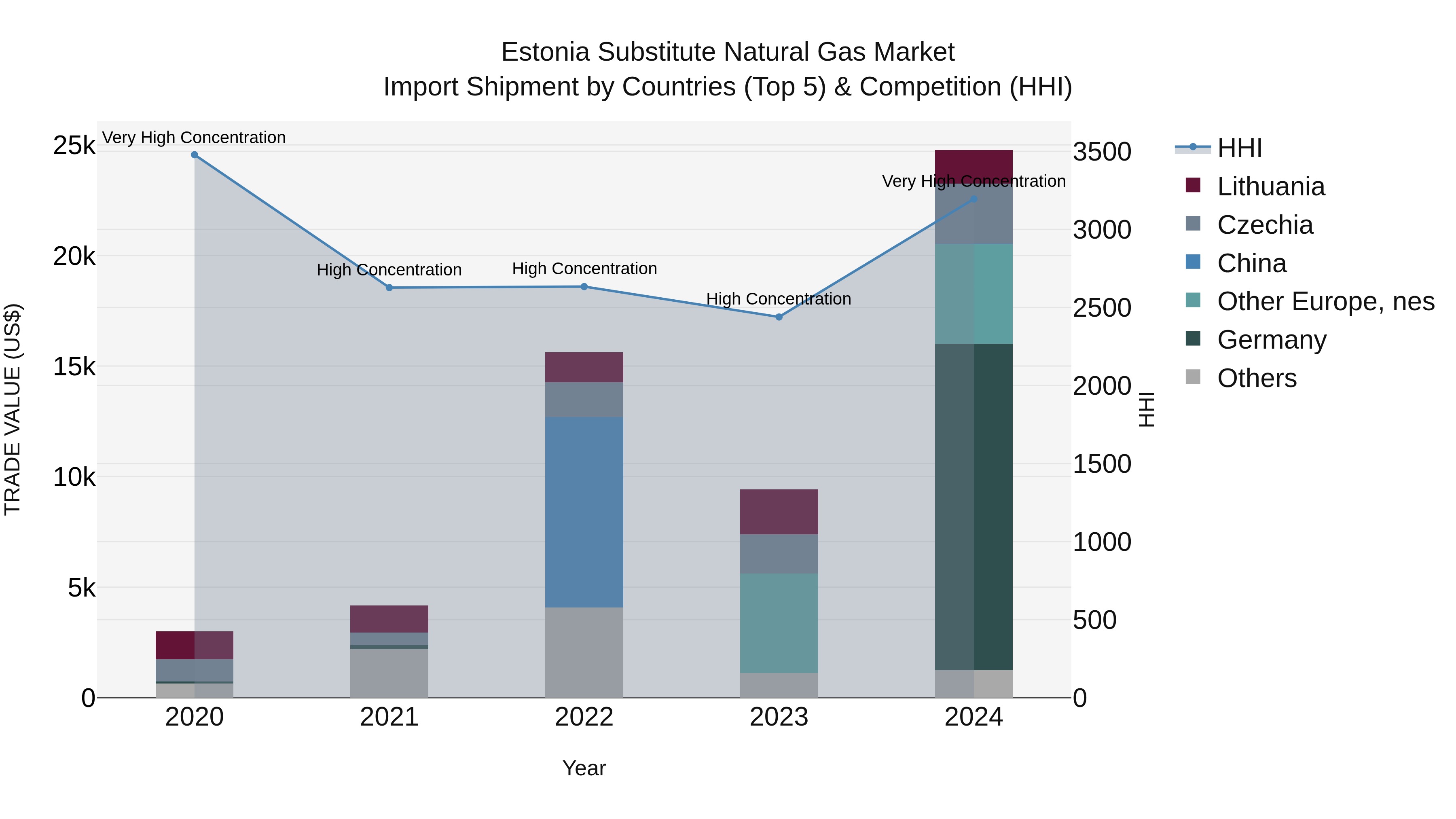 Estonia Substitute Natural Gas Market Top 5 Importing Countries and Market Competition (HHI) Analysis