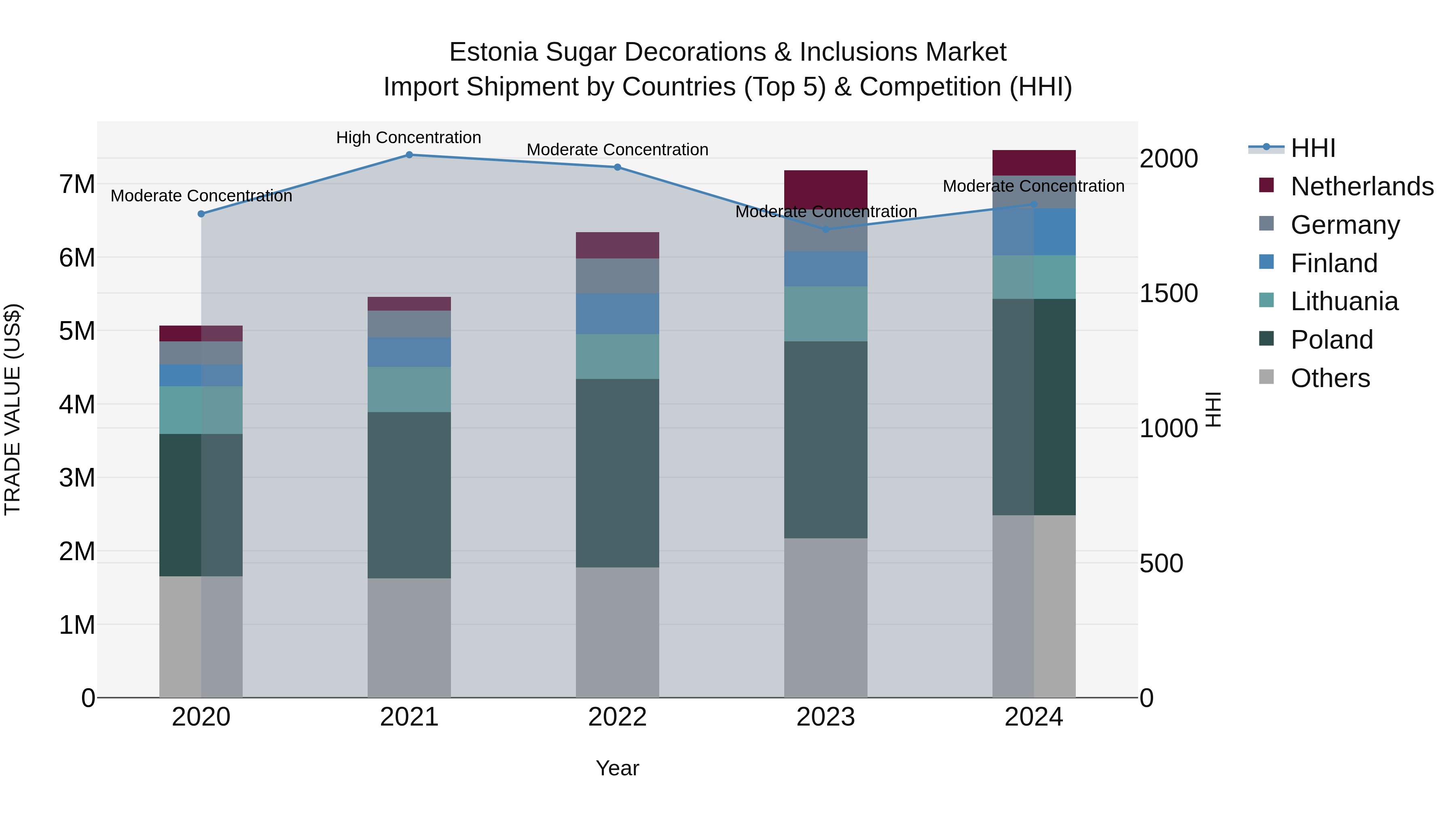 Estonia Sugar Decorations & Inclusions Market Top 5 Importing Countries and Market Competition (HHI) Analysis