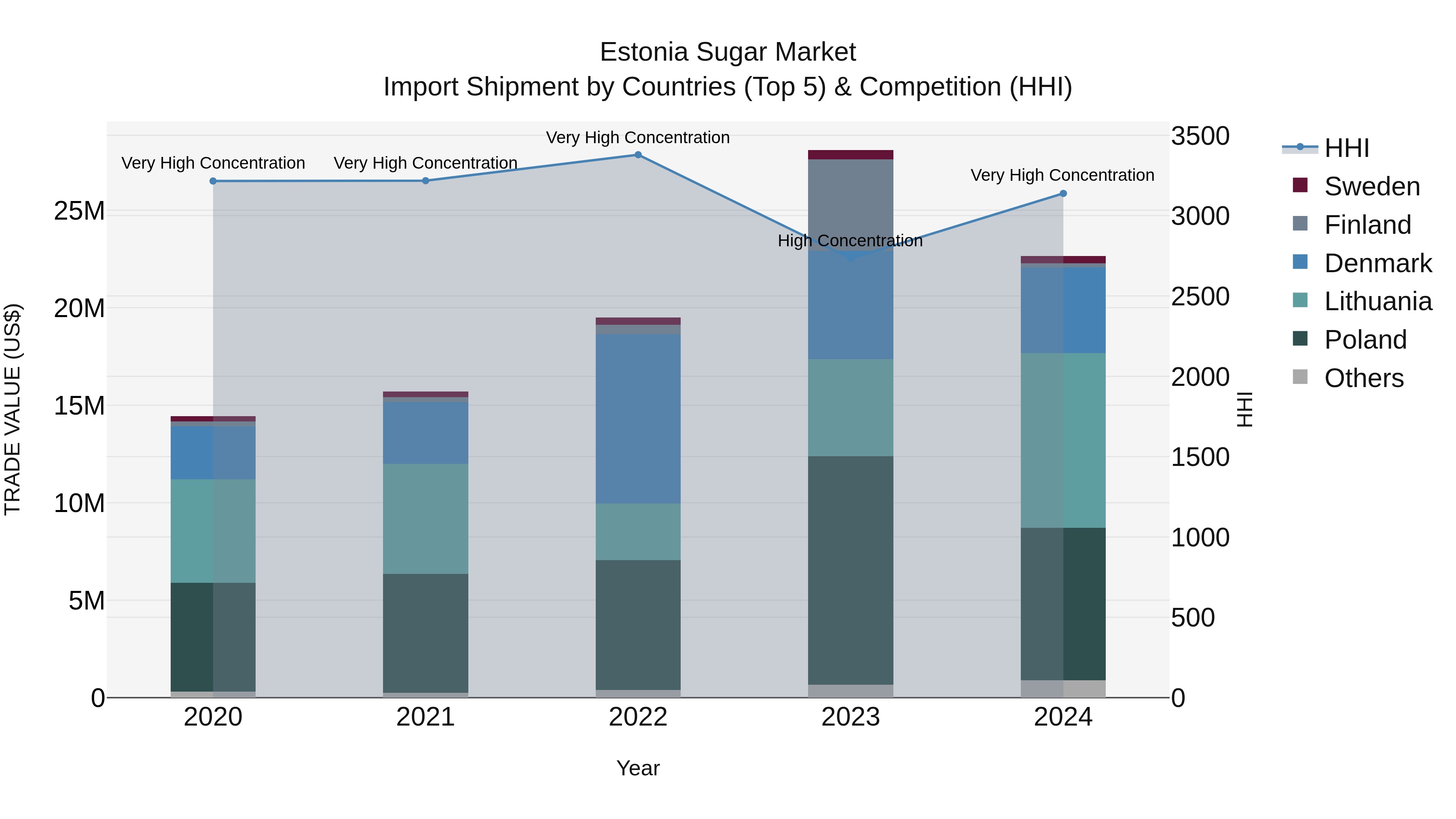 Estonia Sugar Market Top 5 Importing Countries and Market Competition (HHI) Analysis