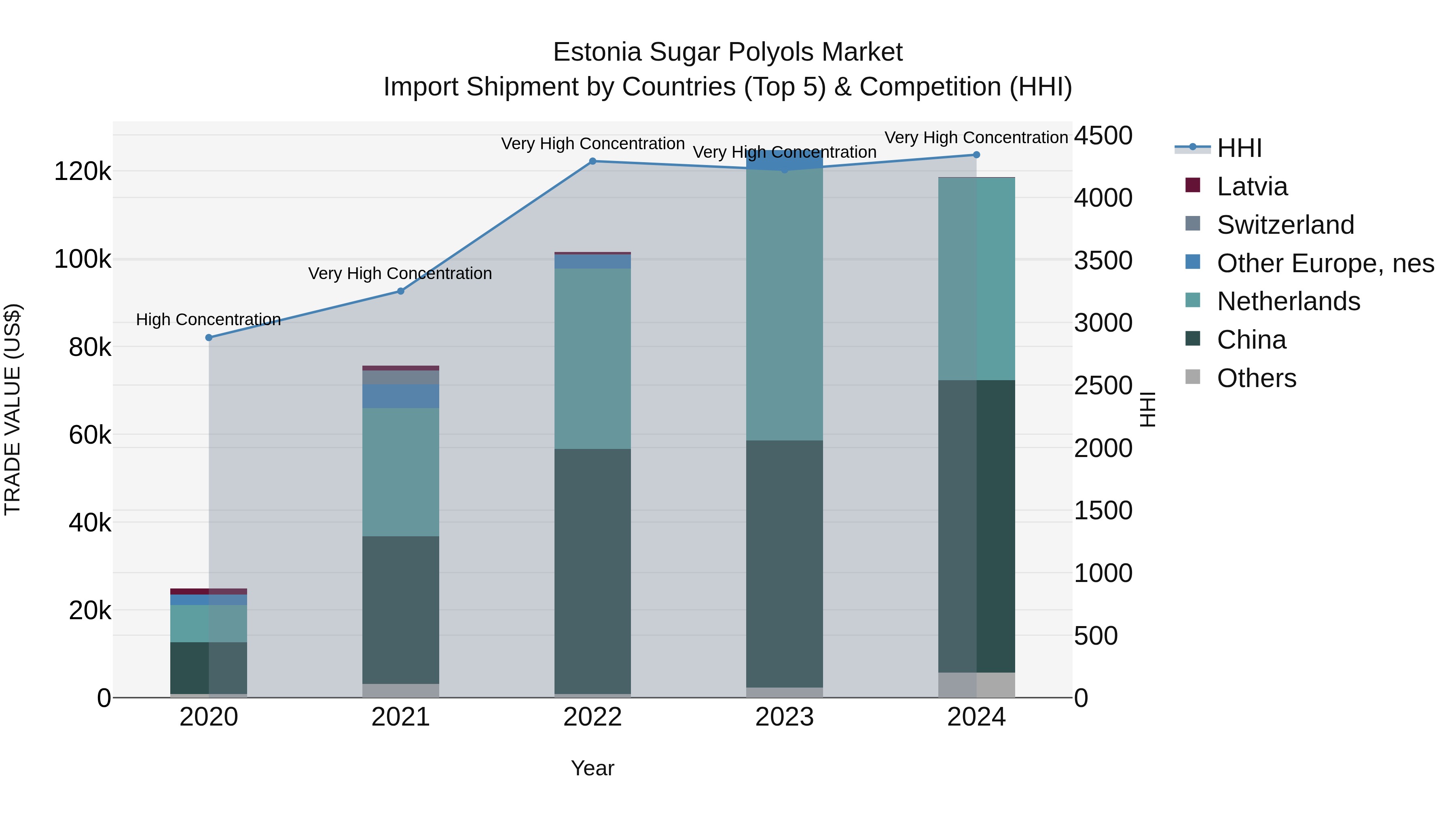 Estonia Sugar Polyols Market Top 5 Importing Countries and Market Competition (HHI) Analysis