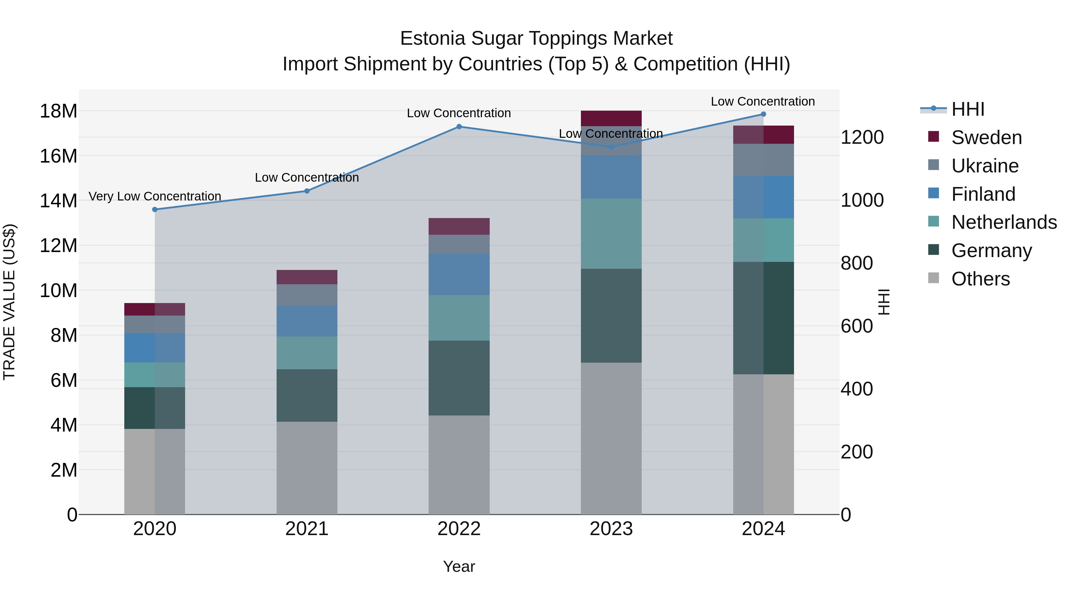 Estonia Sugar Toppings Market Top 5 Importing Countries and Market Competition (HHI) Analysis