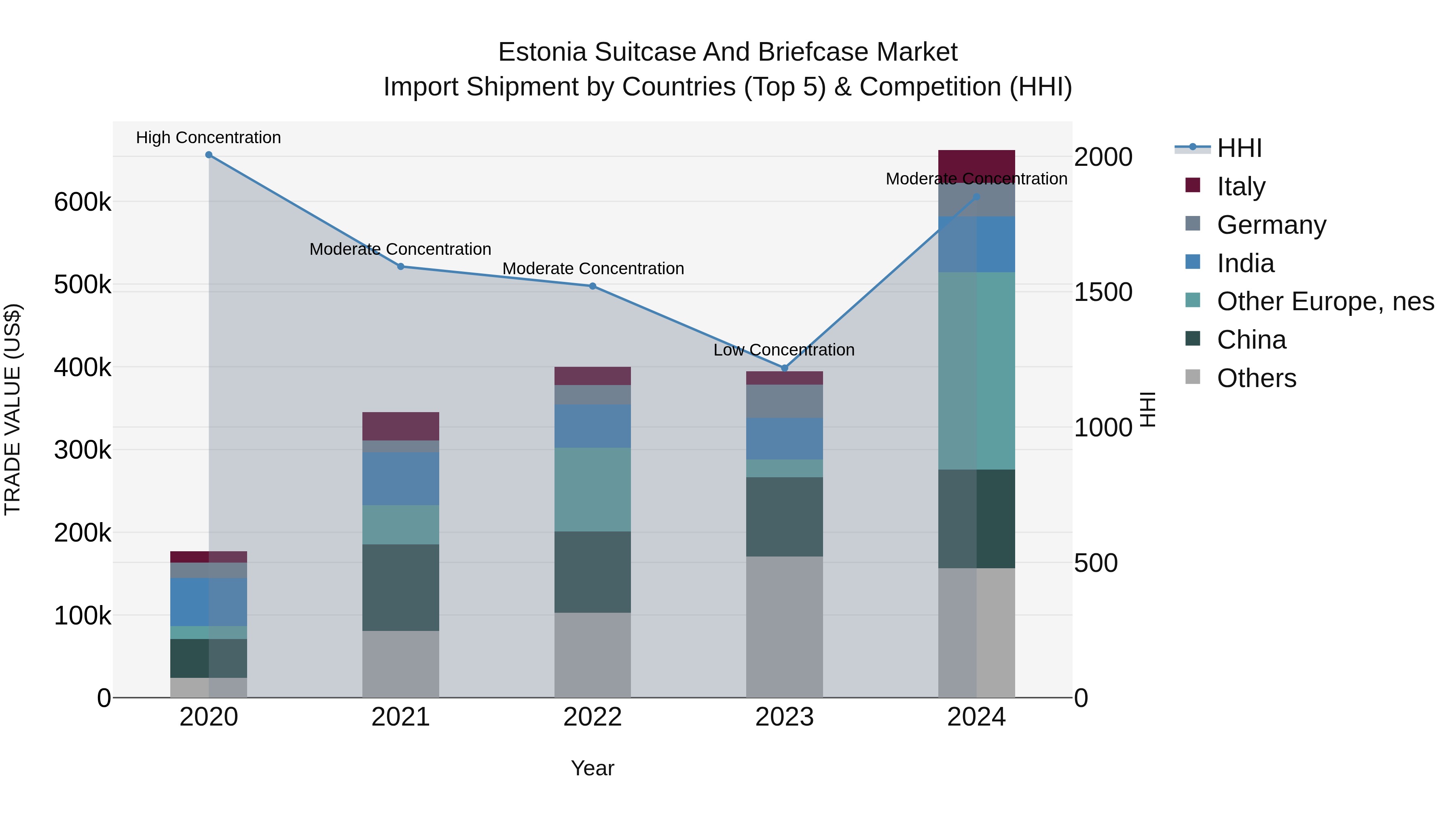 Estonia Suitcase and Briefcase Market Top 5 Importing Countries and Market Competition (HHI) Analysis