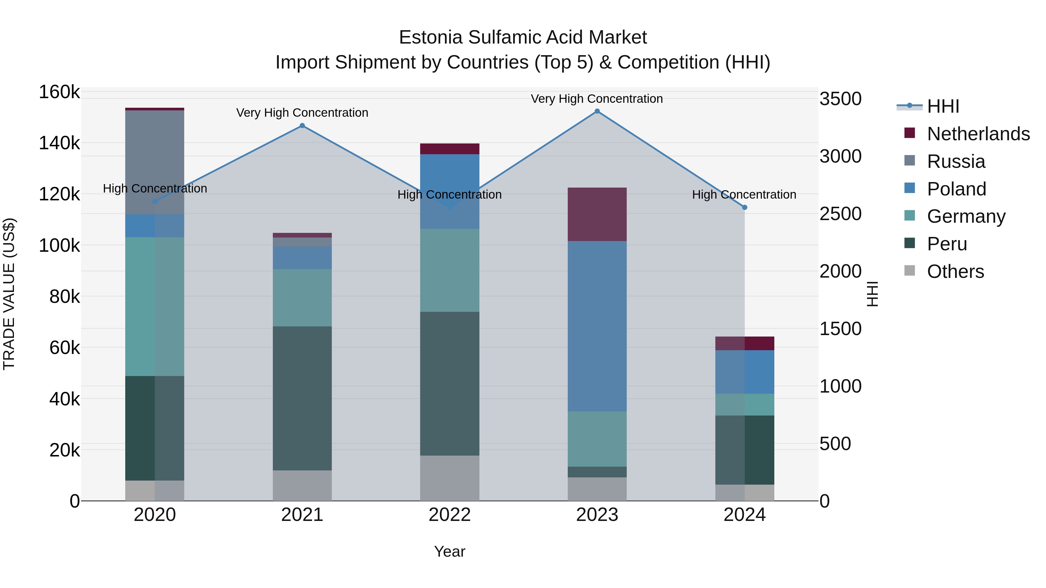 Estonia Sulfamic Acid Market Top 5 Importing Countries and Market Competition (HHI) Analysis