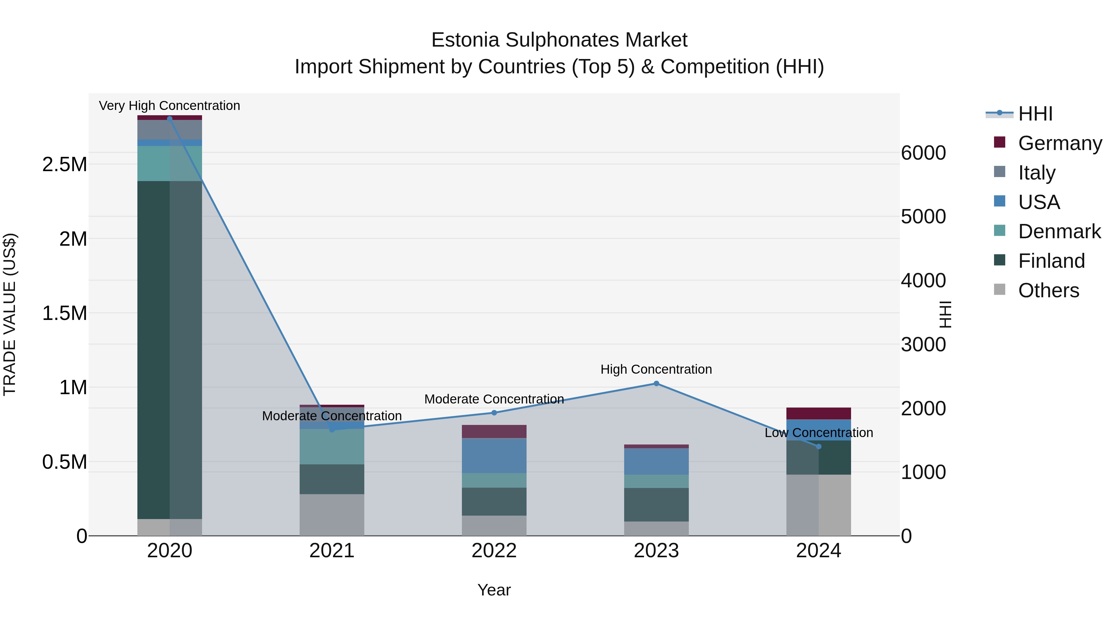 Estonia Sulphonates Market Top 5 Importing Countries and Market Competition (HHI) Analysis