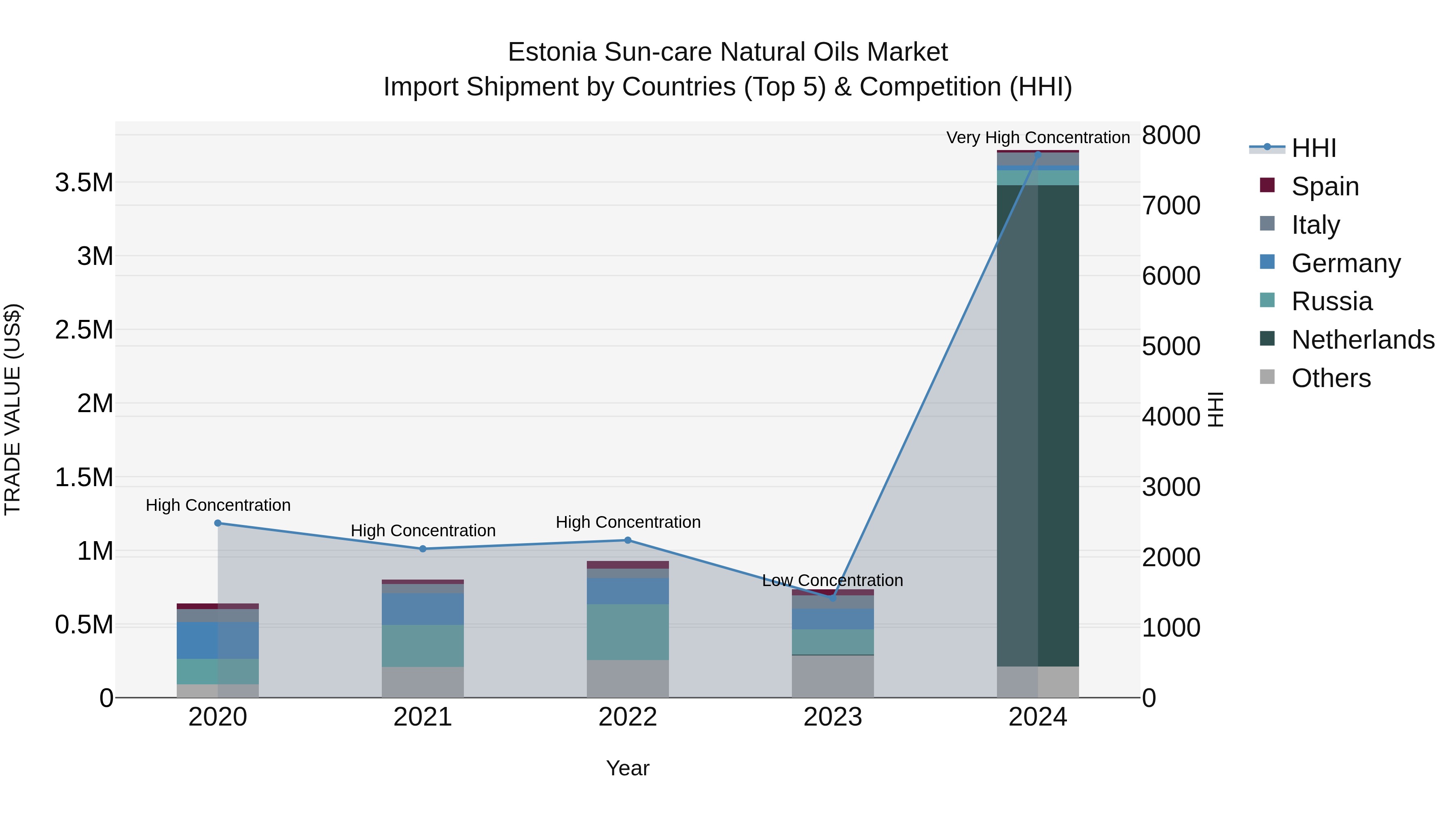 Estonia Sun-care Natural Oils Market Top 5 Importing Countries and Market Competition (HHI) Analysis