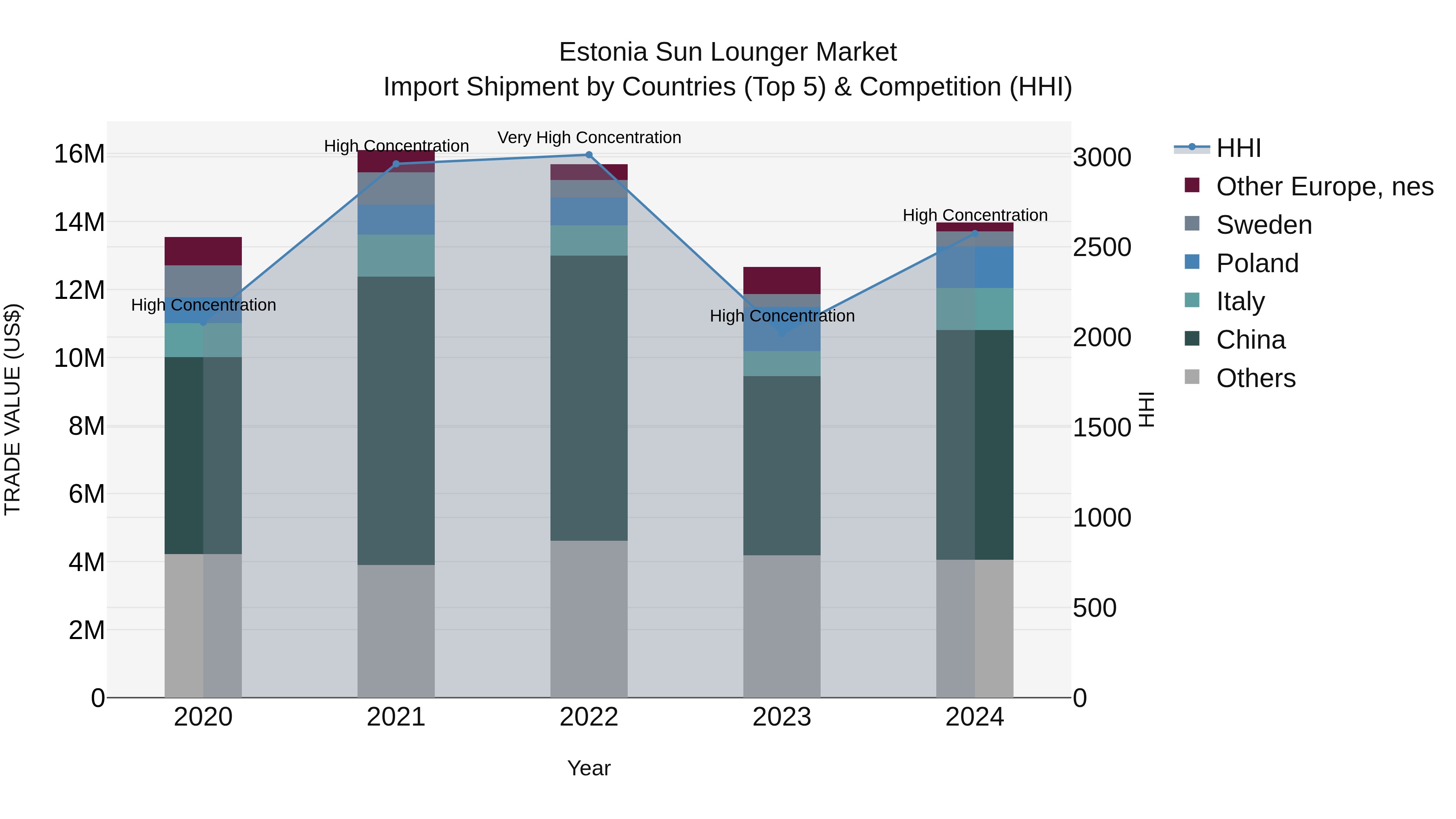 Estonia Sun Lounger Market Top 5 Importing Countries and Market Competition (HHI) Analysis