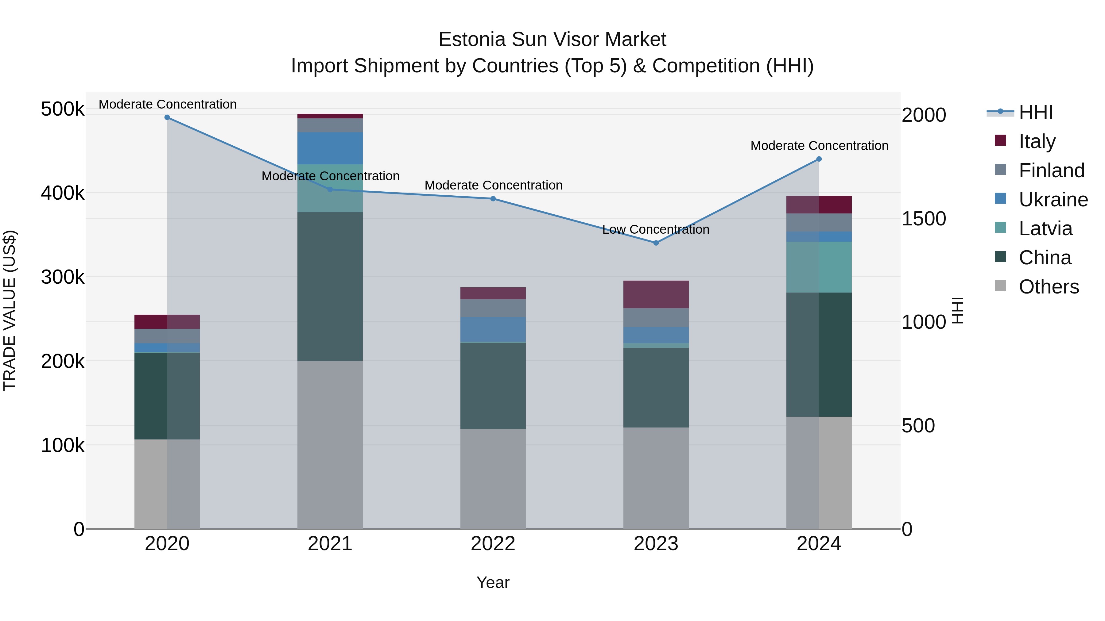 Estonia Sun Visor Market Top 5 Importing Countries and Market Competition (HHI) Analysis