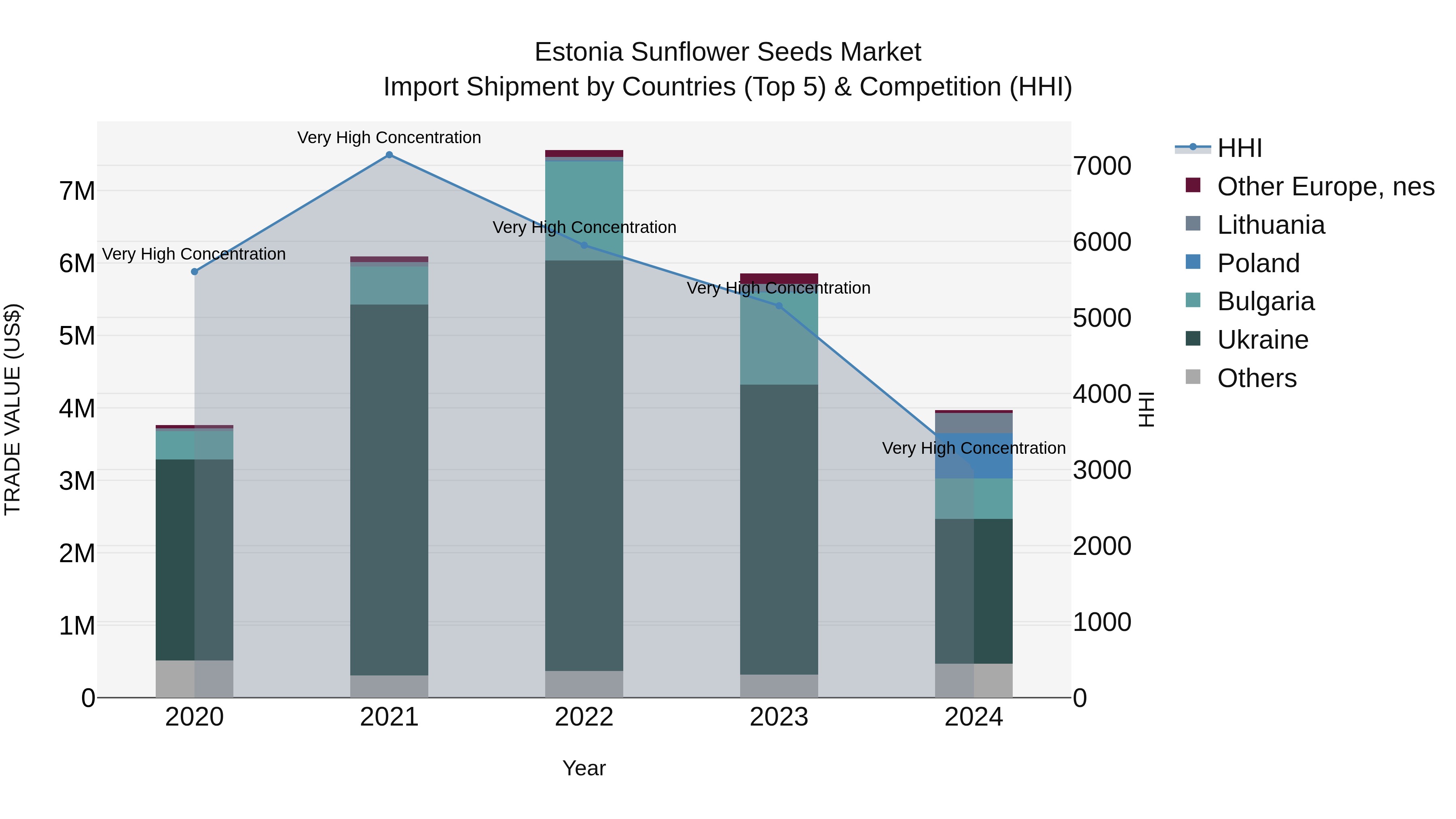 Estonia Sunflower Seeds Market Top 5 Importing Countries and Market Competition (HHI) Analysis
