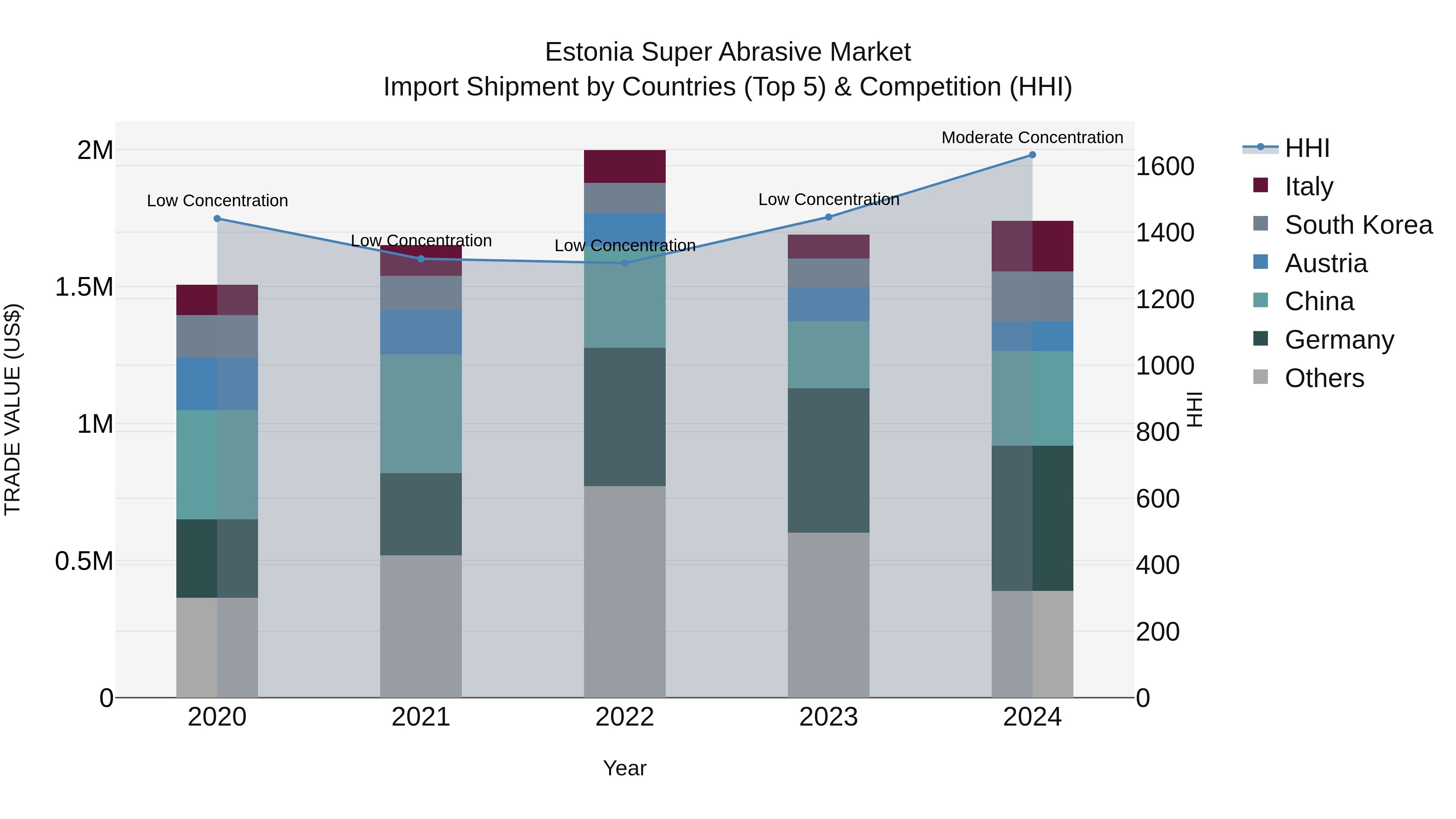 Estonia Super Abrasive Market Top 5 Importing Countries and Market Competition (HHI) Analysis