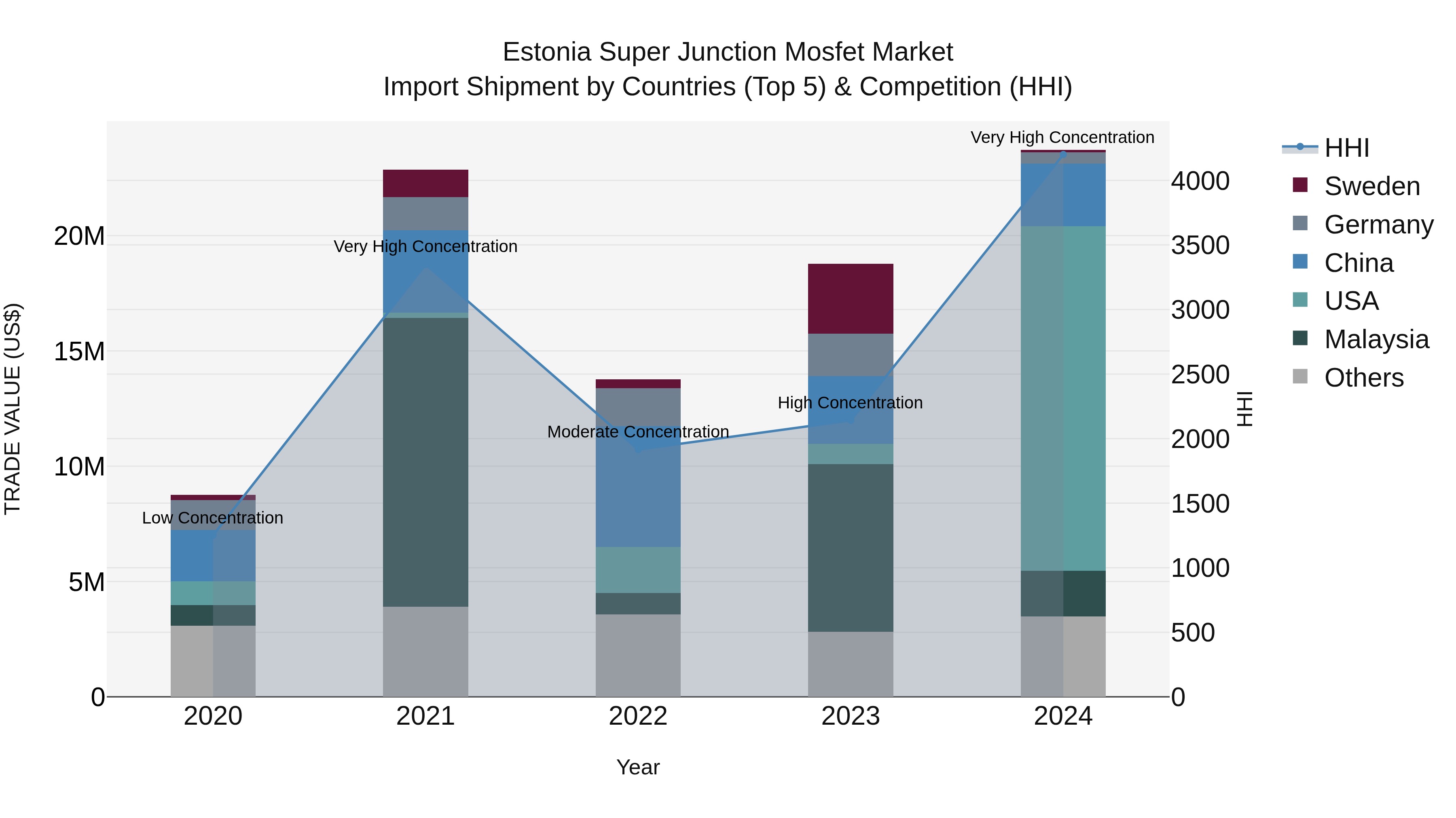 Estonia Super Junction Mosfet Market Top 5 Importing Countries and Market Competition (HHI) Analysis