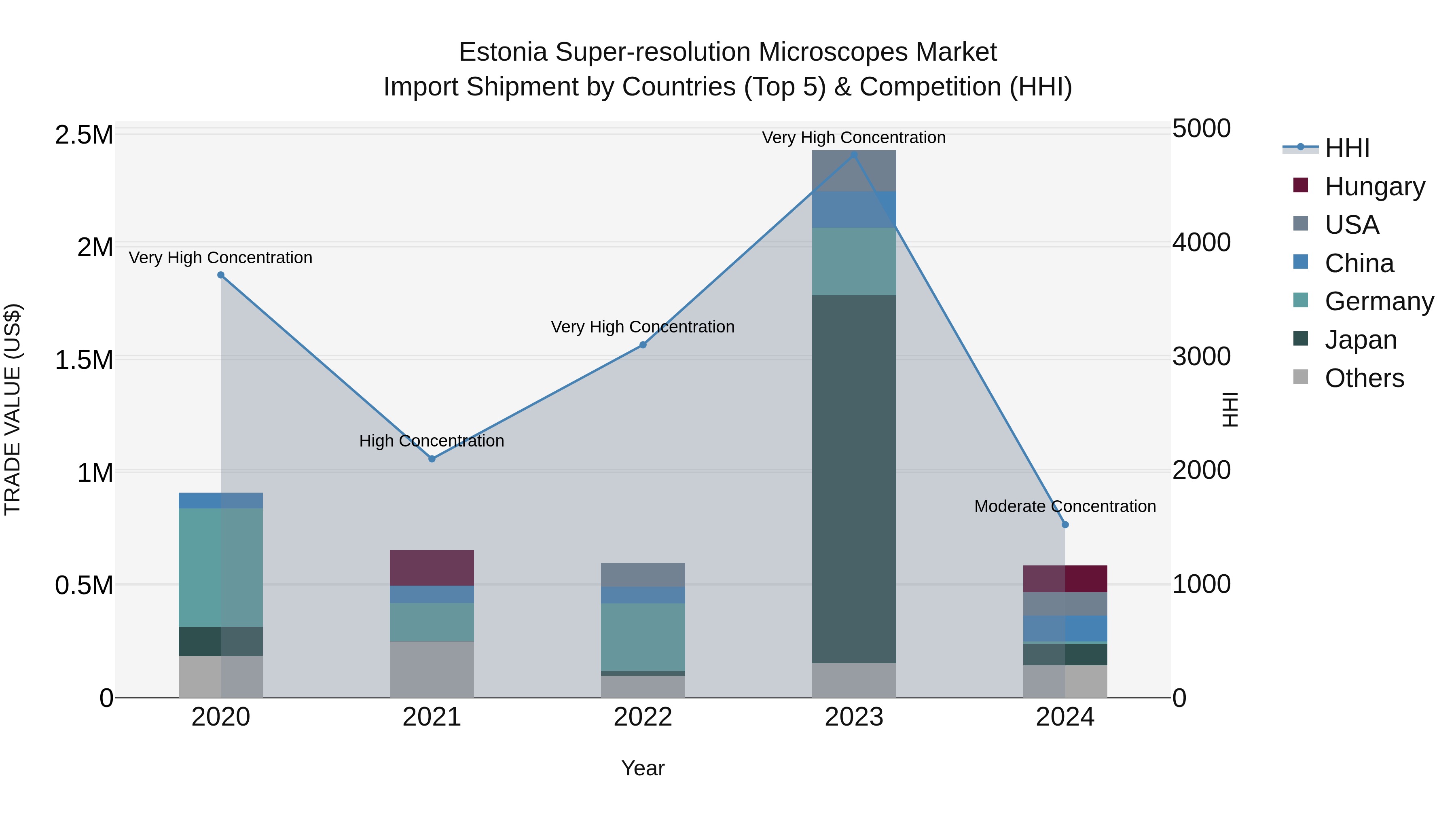 Estonia Super-resolution Microscopes Market Top 5 Importing Countries and Market Competition (HHI) Analysis