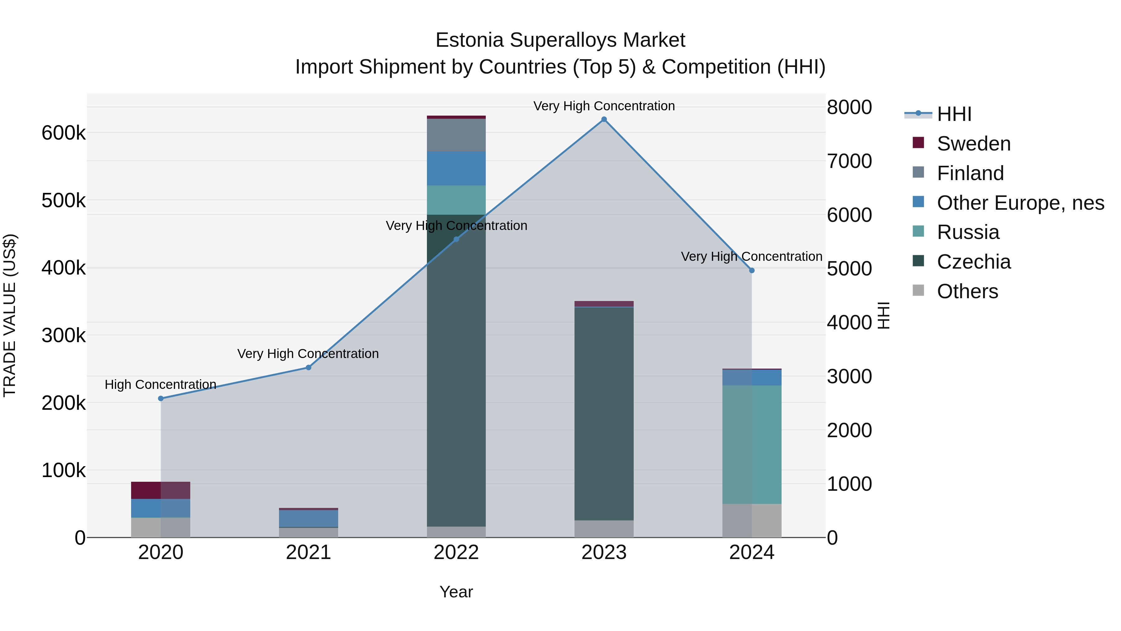 Estonia Superalloys Market Top 5 Importing Countries and Market Competition (HHI) Analysis