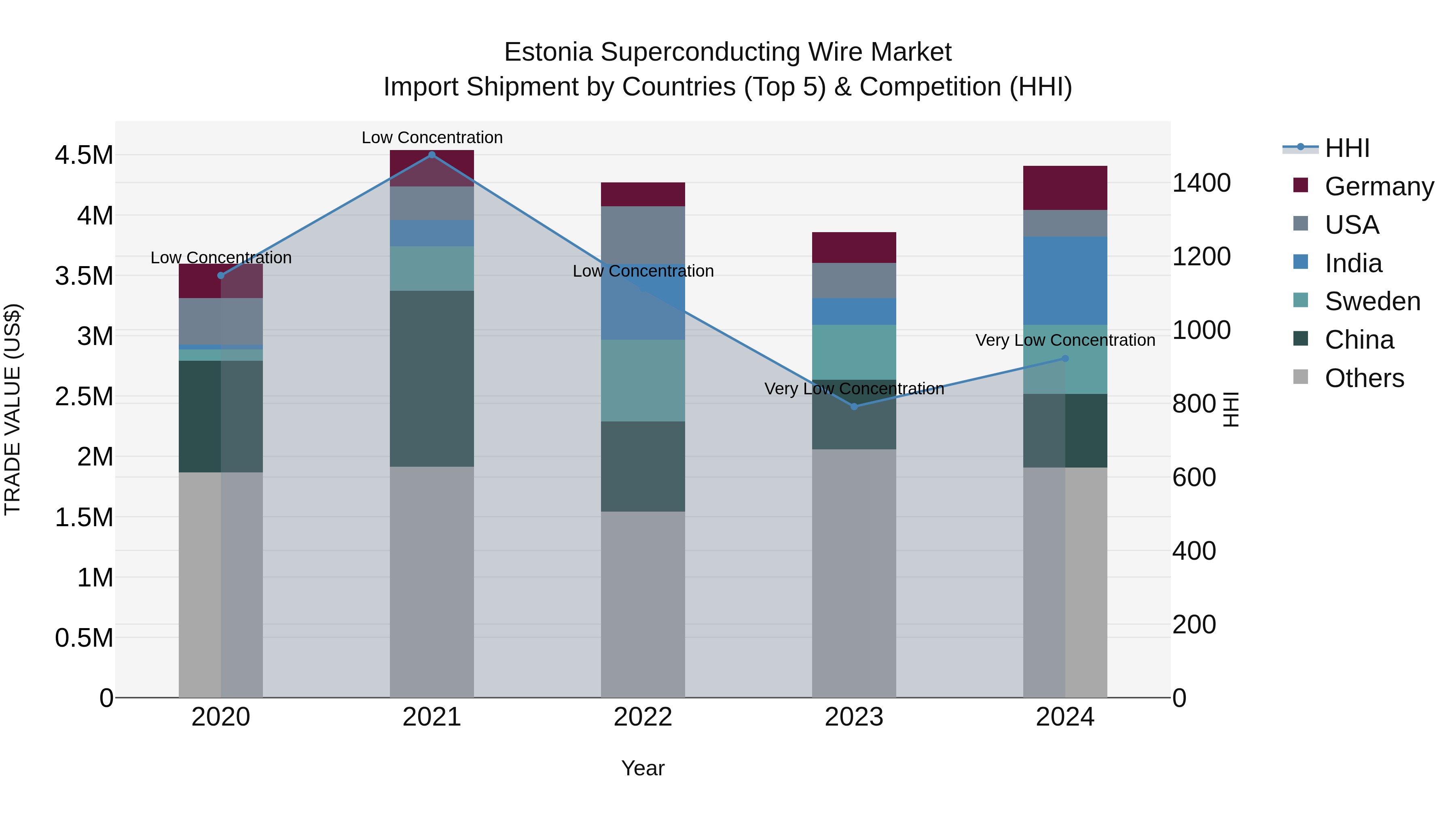 Estonia Superconducting Wire Market Top 5 Importing Countries and Market Competition (HHI) Analysis