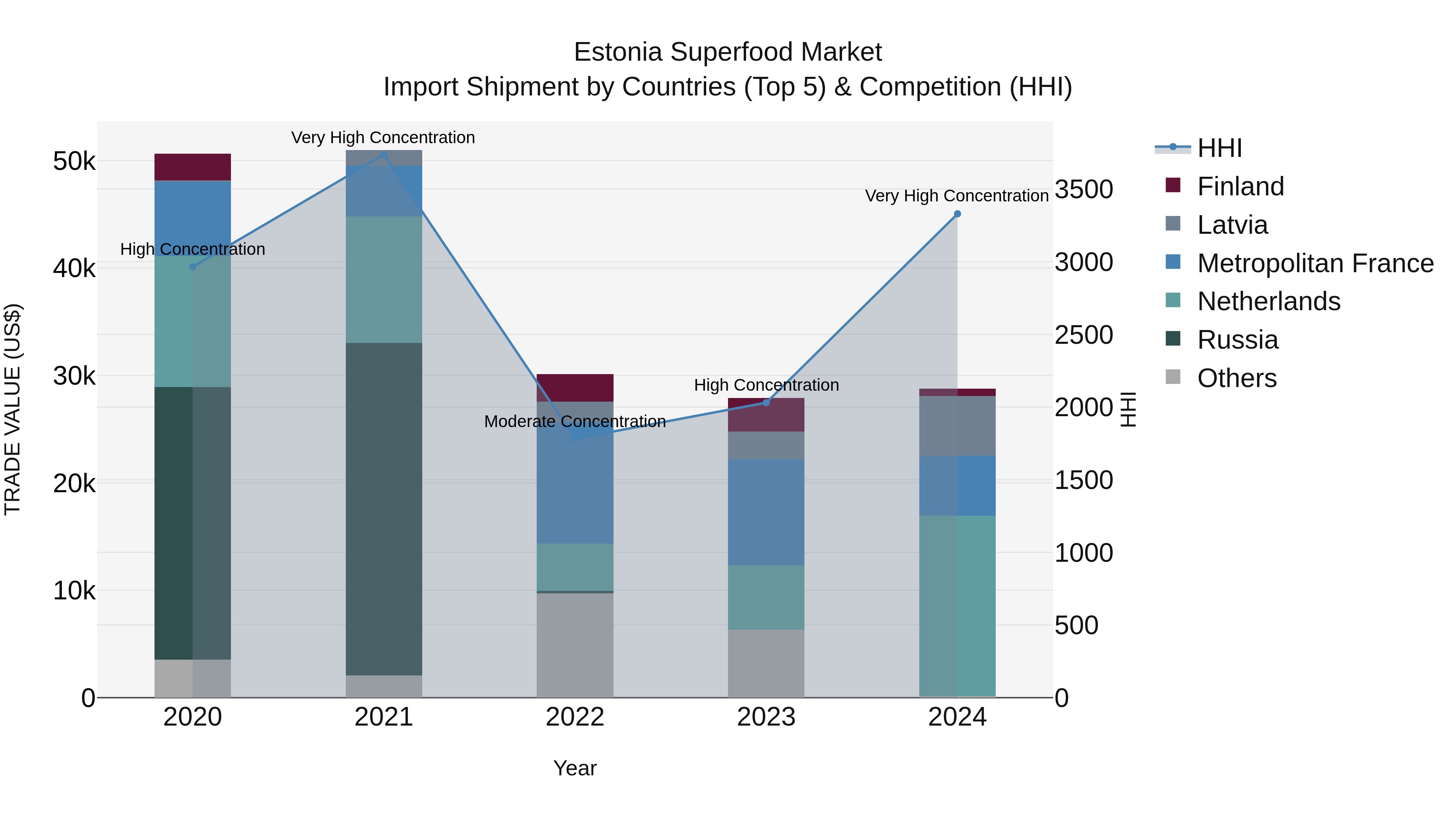 Estonia Superfood Market Top 5 Importing Countries and Market Competition (HHI) Analysis