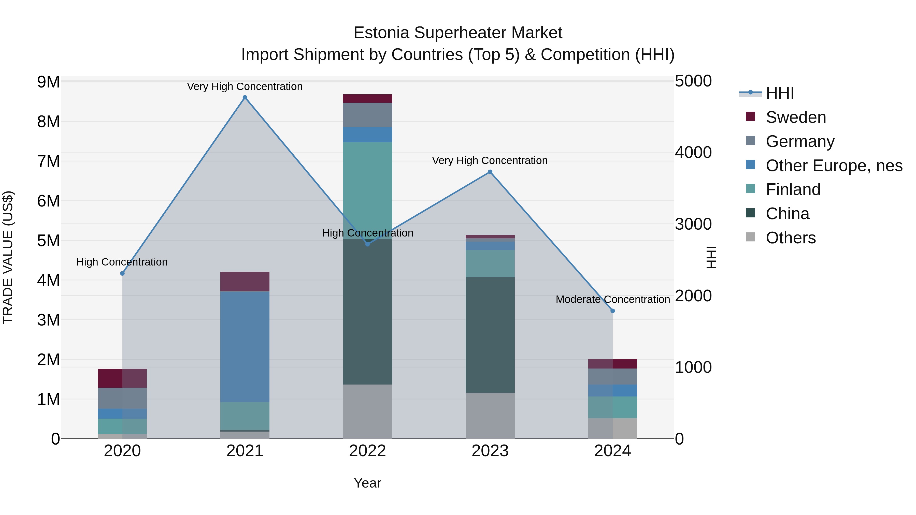 Estonia Superheater Market Top 5 Importing Countries and Market Competition (HHI) Analysis