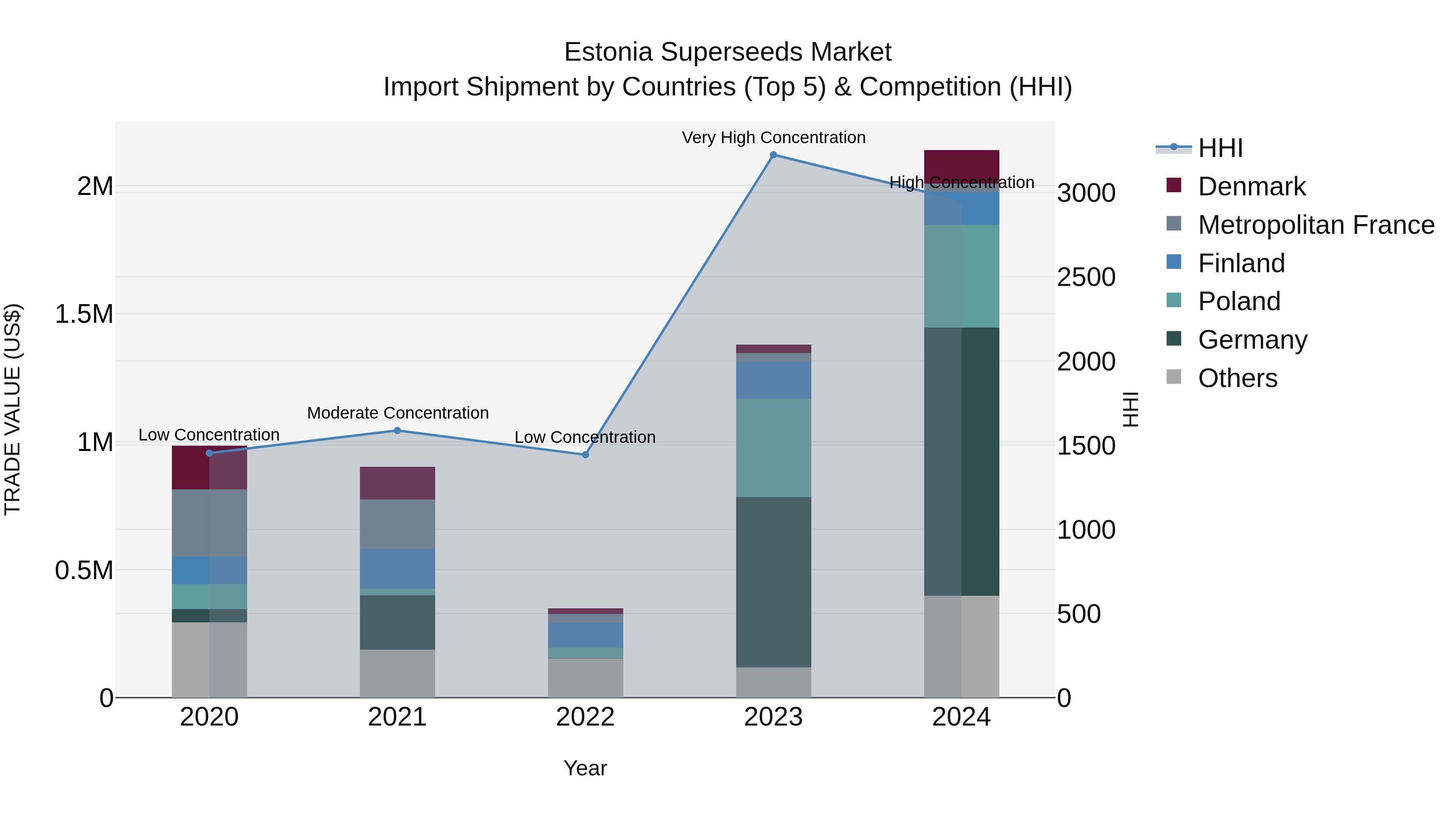 Estonia Superseeds Market Top 5 Importing Countries and Market Competition (HHI) Analysis