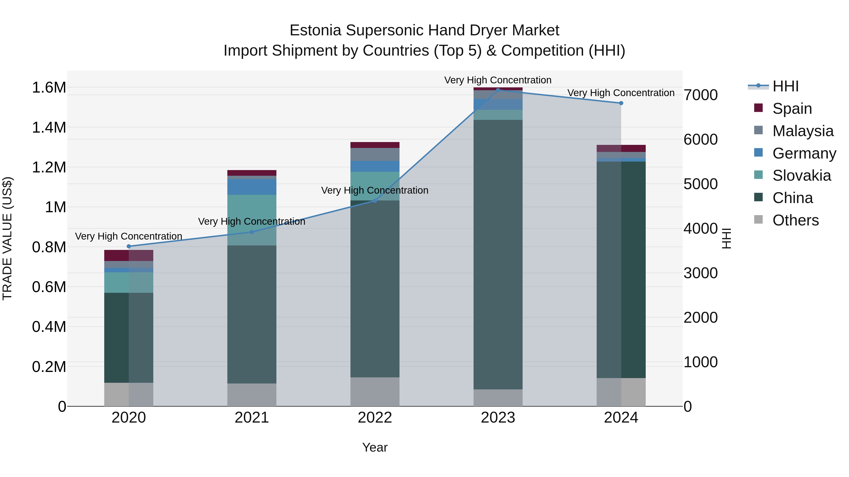 Estonia Supersonic Hand Dryer Market Top 5 Importing Countries and Market Competition (HHI) Analysis