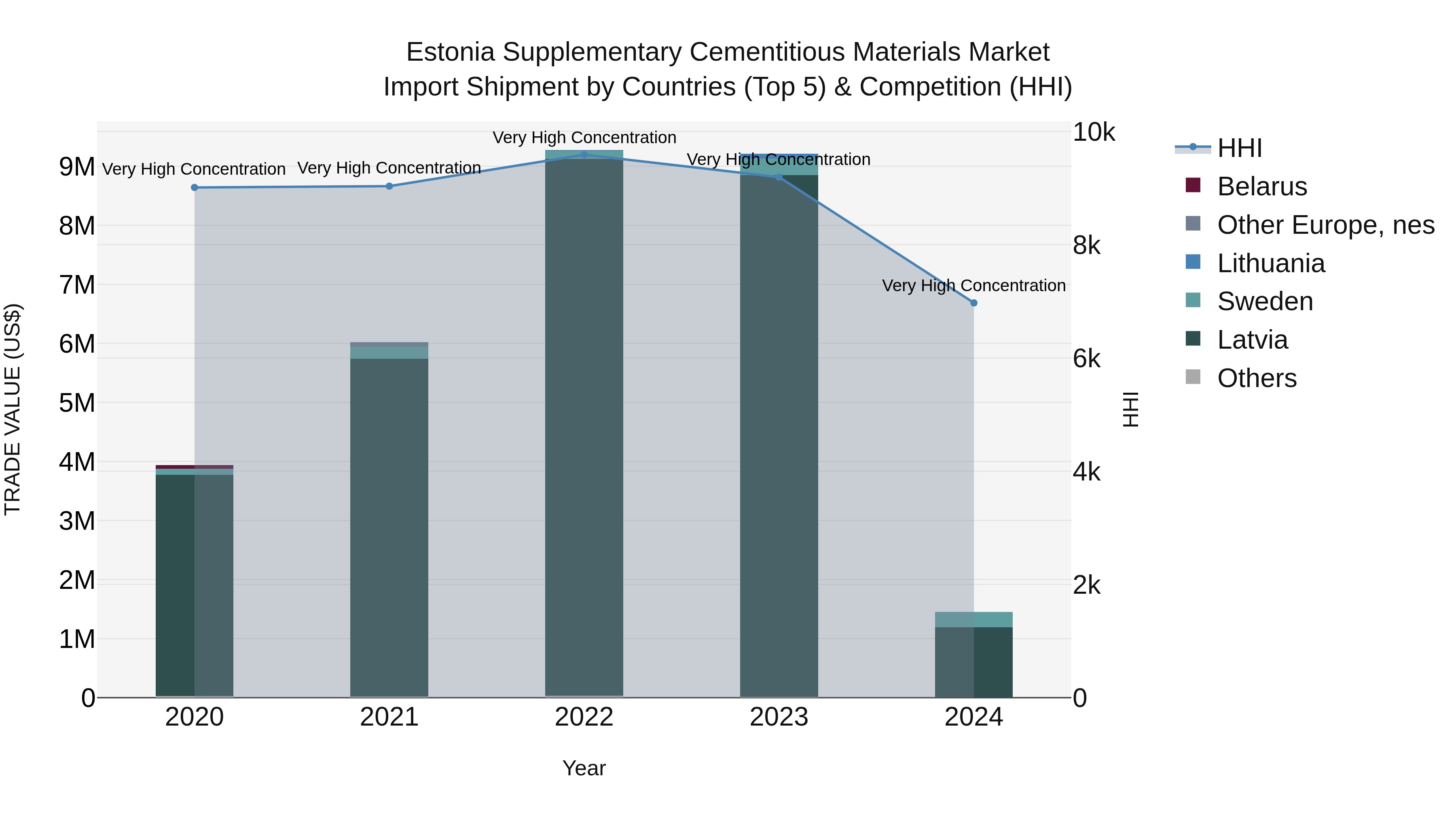 Estonia Supplementary Cementitious Materials Market Top 5 Importing Countries and Market Competition (HHI) Analysis