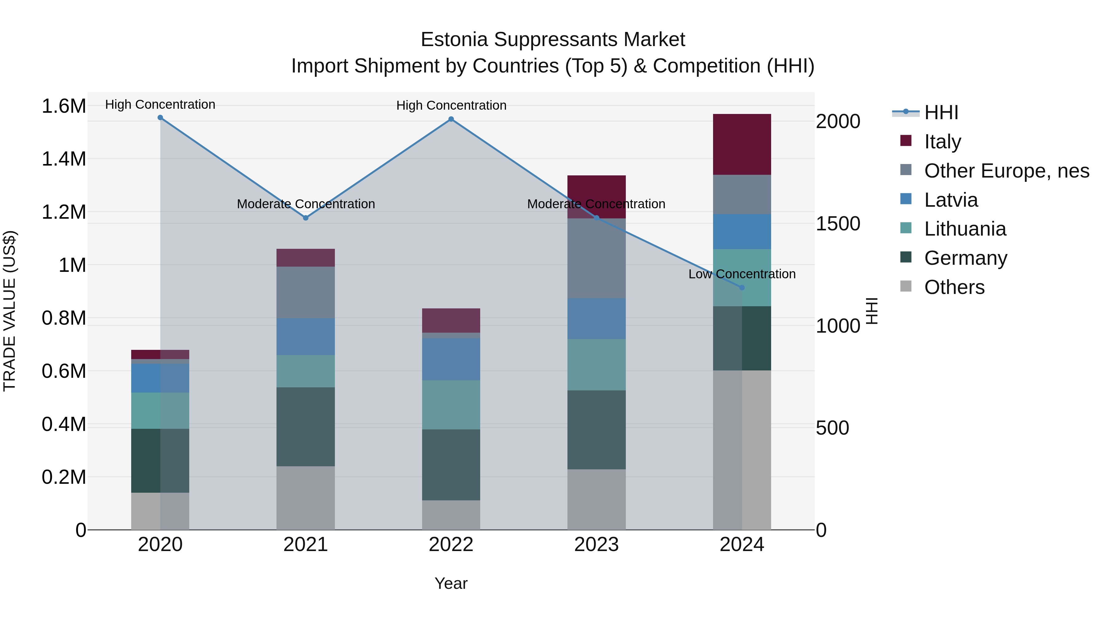 Estonia Suppressants Market Top 5 Importing Countries and Market Competition (HHI) Analysis