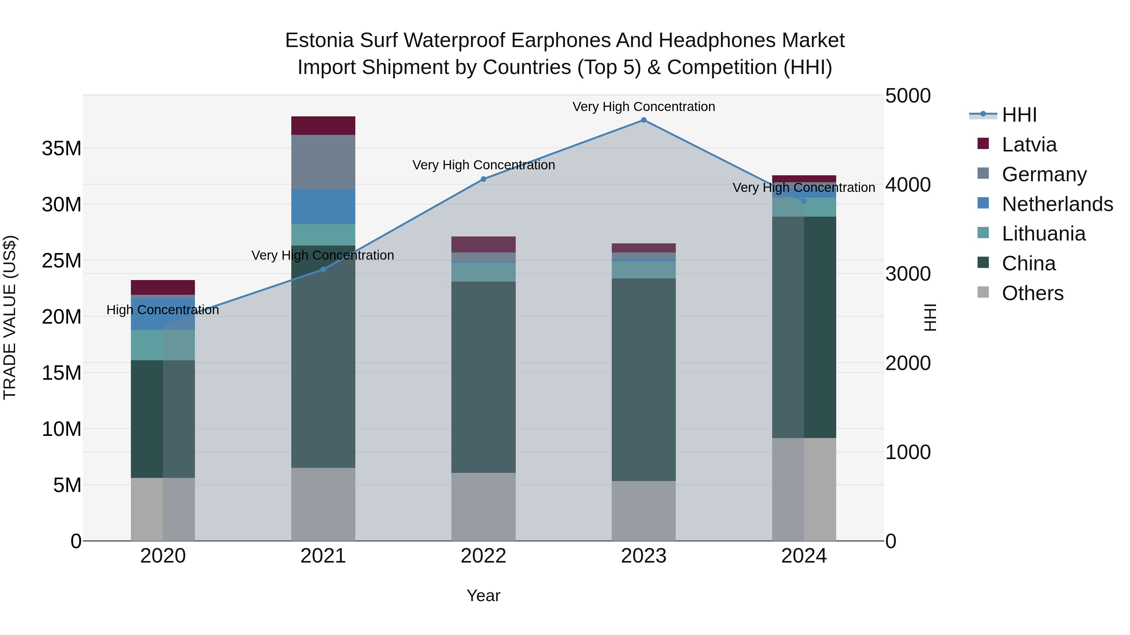 Estonia Surf Waterproof Earphones and Headphones Market Top 5 Importing Countries and Market Competition (HHI) Analysis