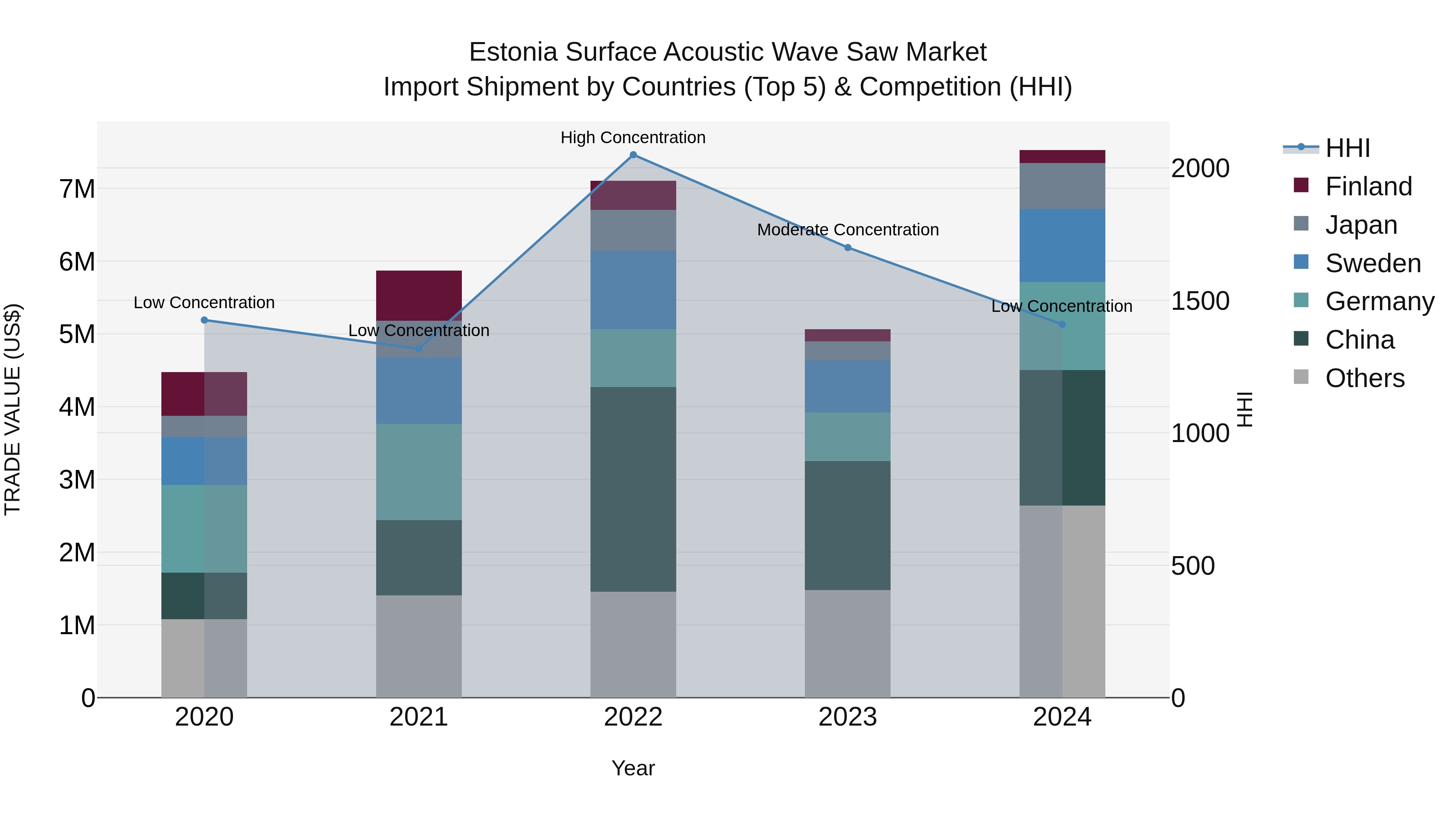 Estonia Surface Acoustic Wave Saw Market Top 5 Importing Countries and Market Competition (HHI) Analysis