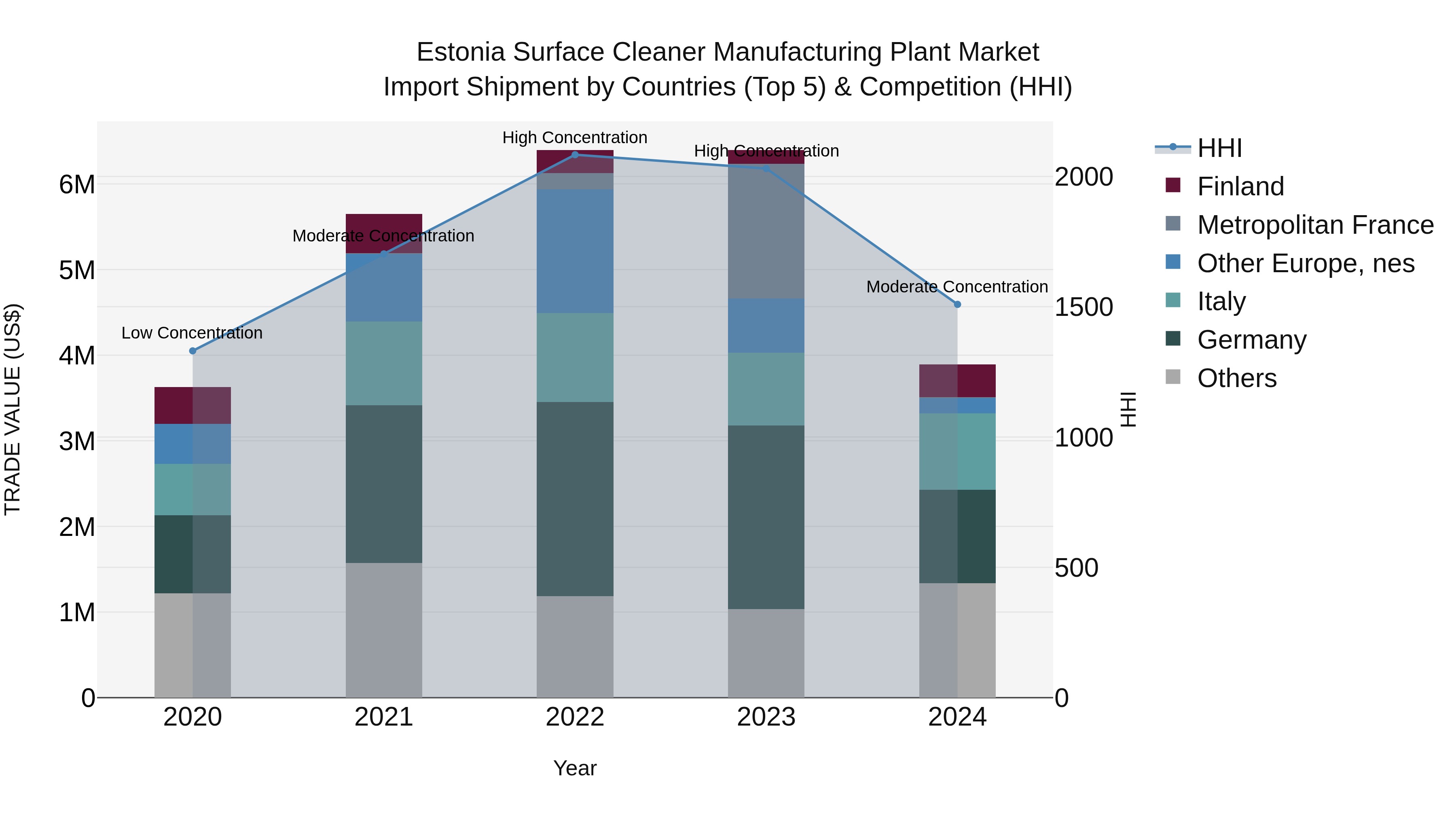 Estonia Surface Cleaner Manufacturing Plant Market Top 5 Importing Countries and Market Competition (HHI) Analysis