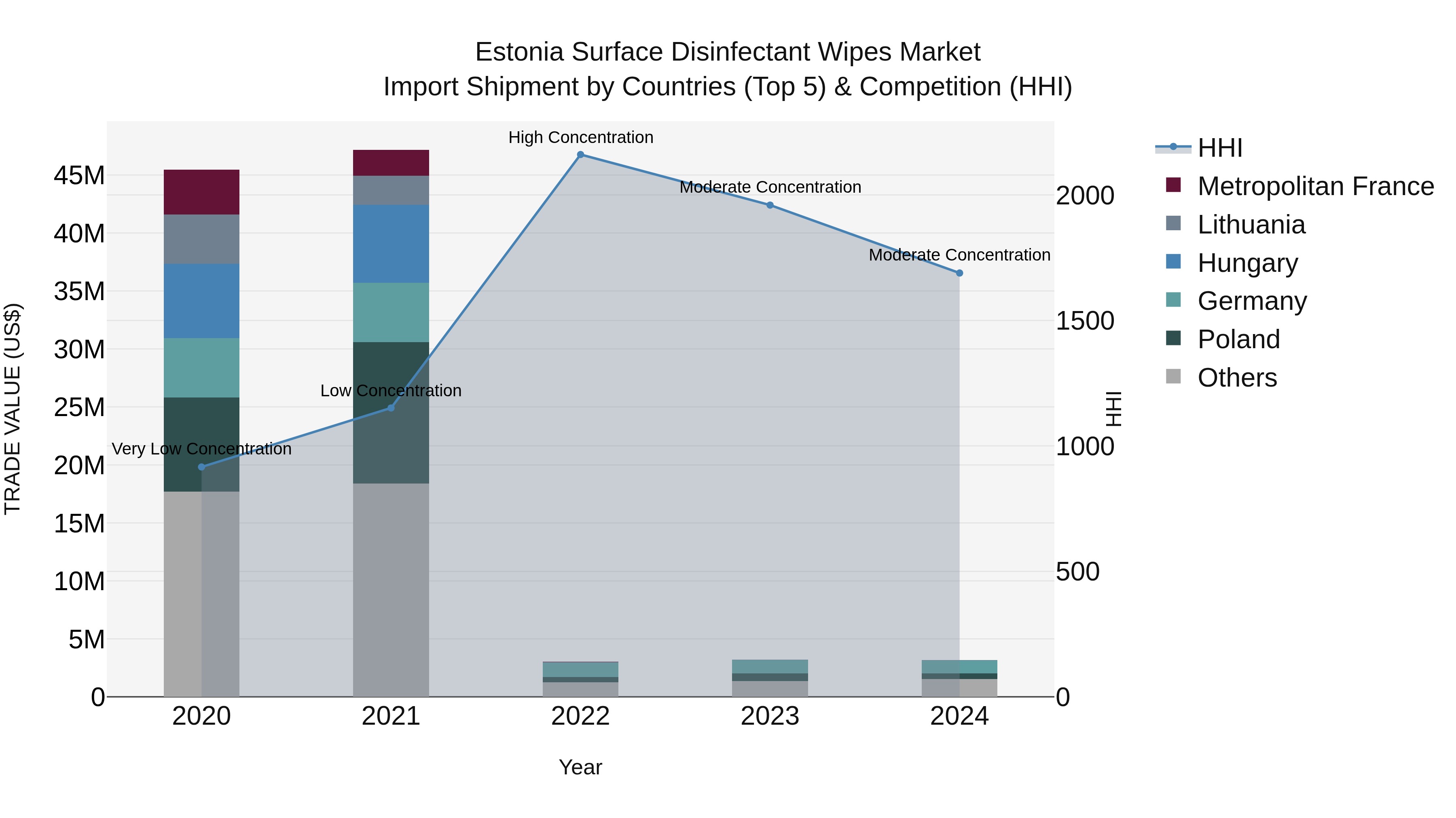 Estonia Surface Disinfectant Wipes Market Top 5 Importing Countries and Market Competition (HHI) Analysis