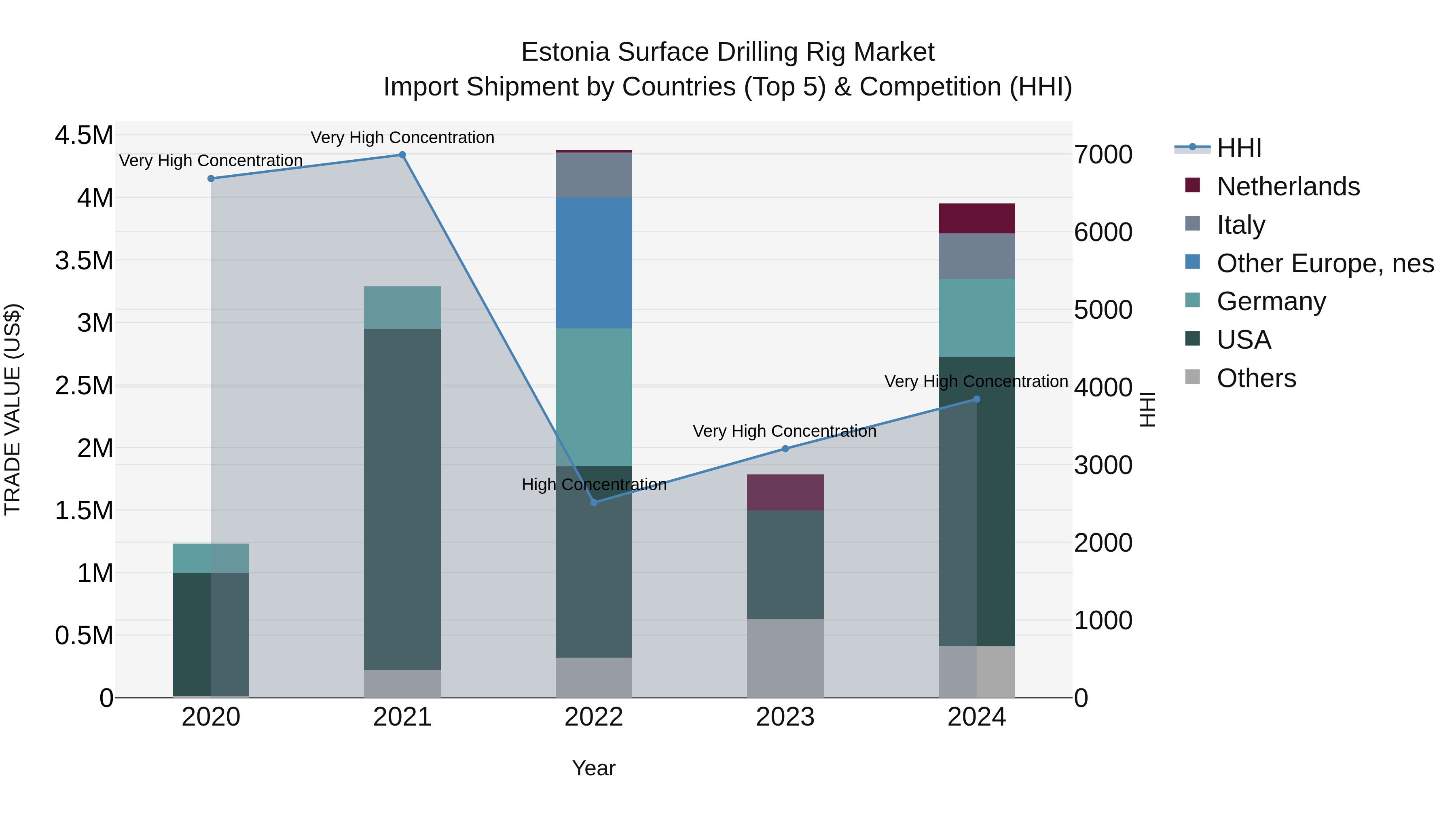 Estonia Surface Drilling Rig Market Top 5 Importing Countries and Market Competition (HHI) Analysis