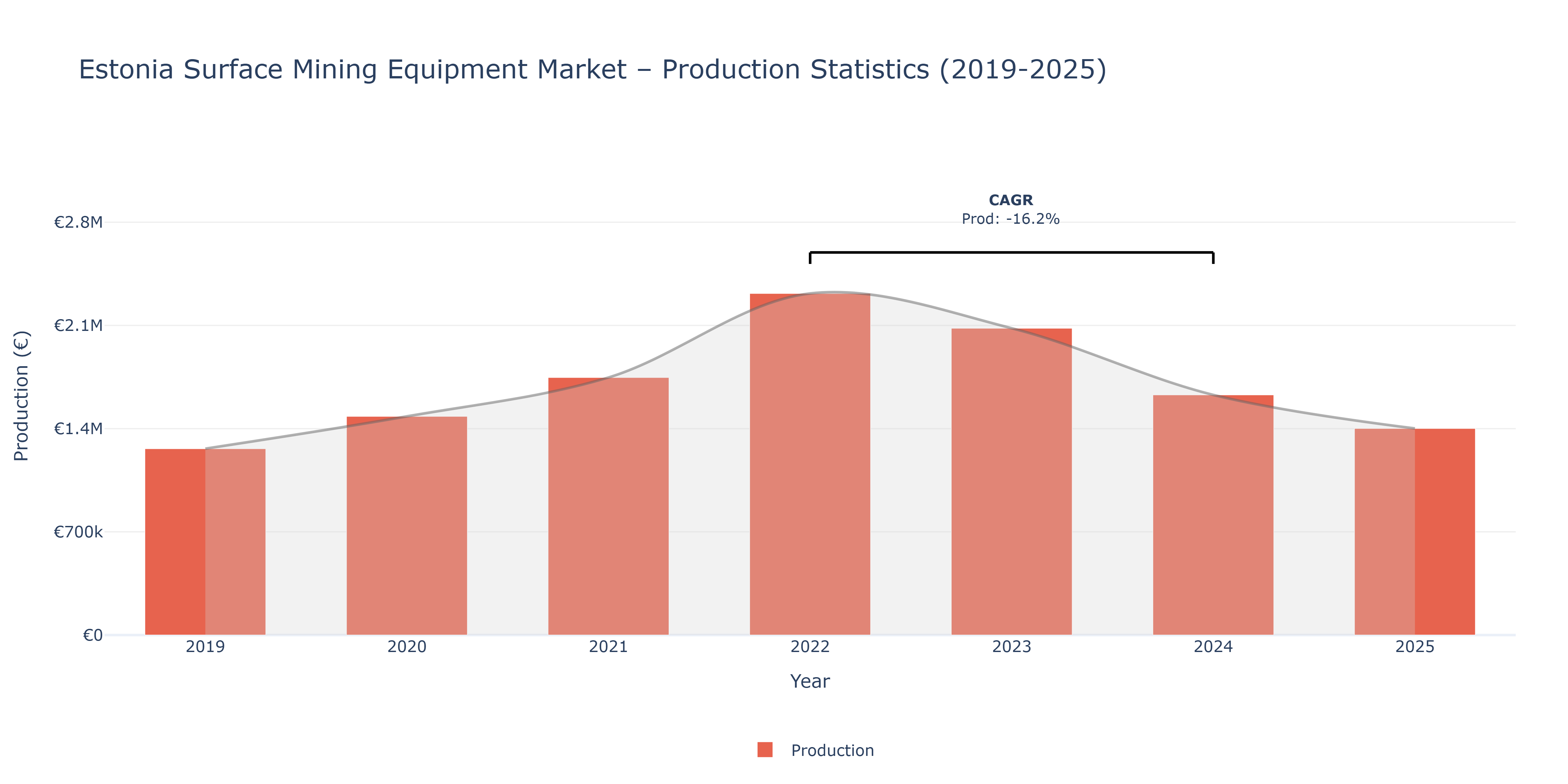Estonia Surface Mining Equipment  - Market Production Statistics (2019-2025)