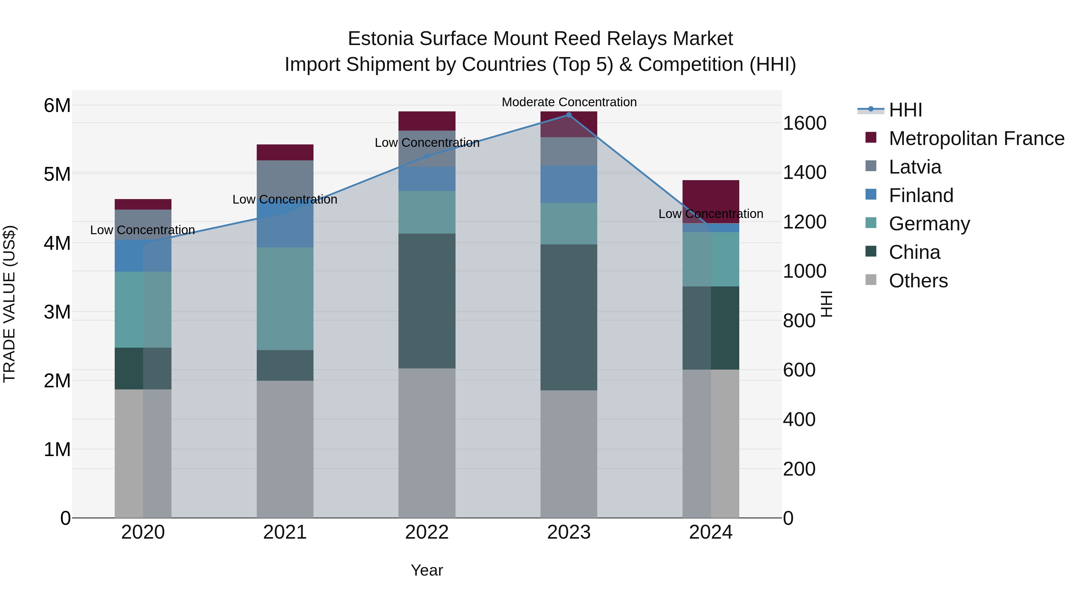 Estonia Surface Mount Reed Relays Market Top 5 Importing Countries and Market Competition (HHI) Analysis