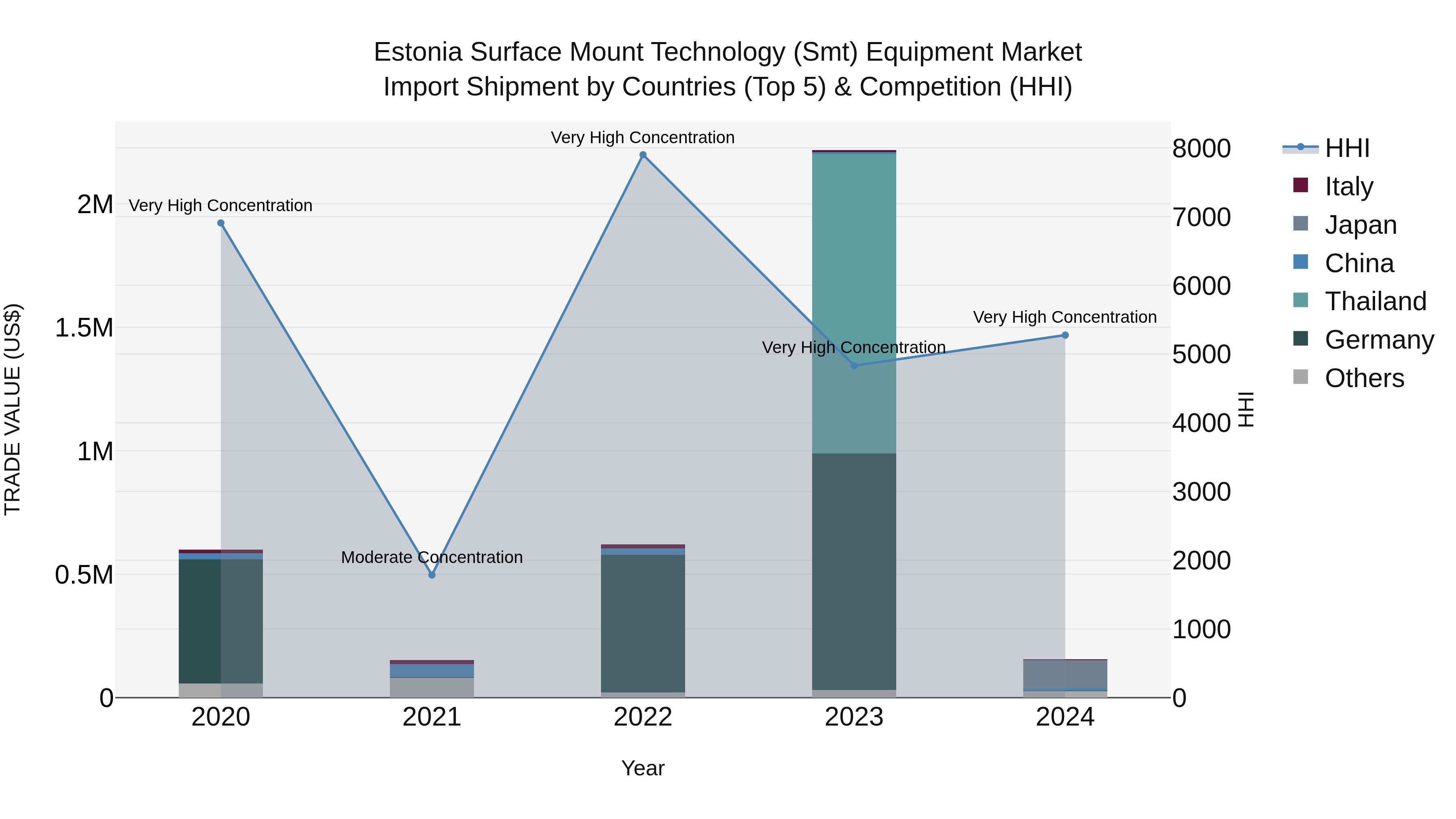 Estonia Surface Mount Technology (Smt) Equipment Market Top 5 Importing Countries and Market Competition (HHI) Analysis