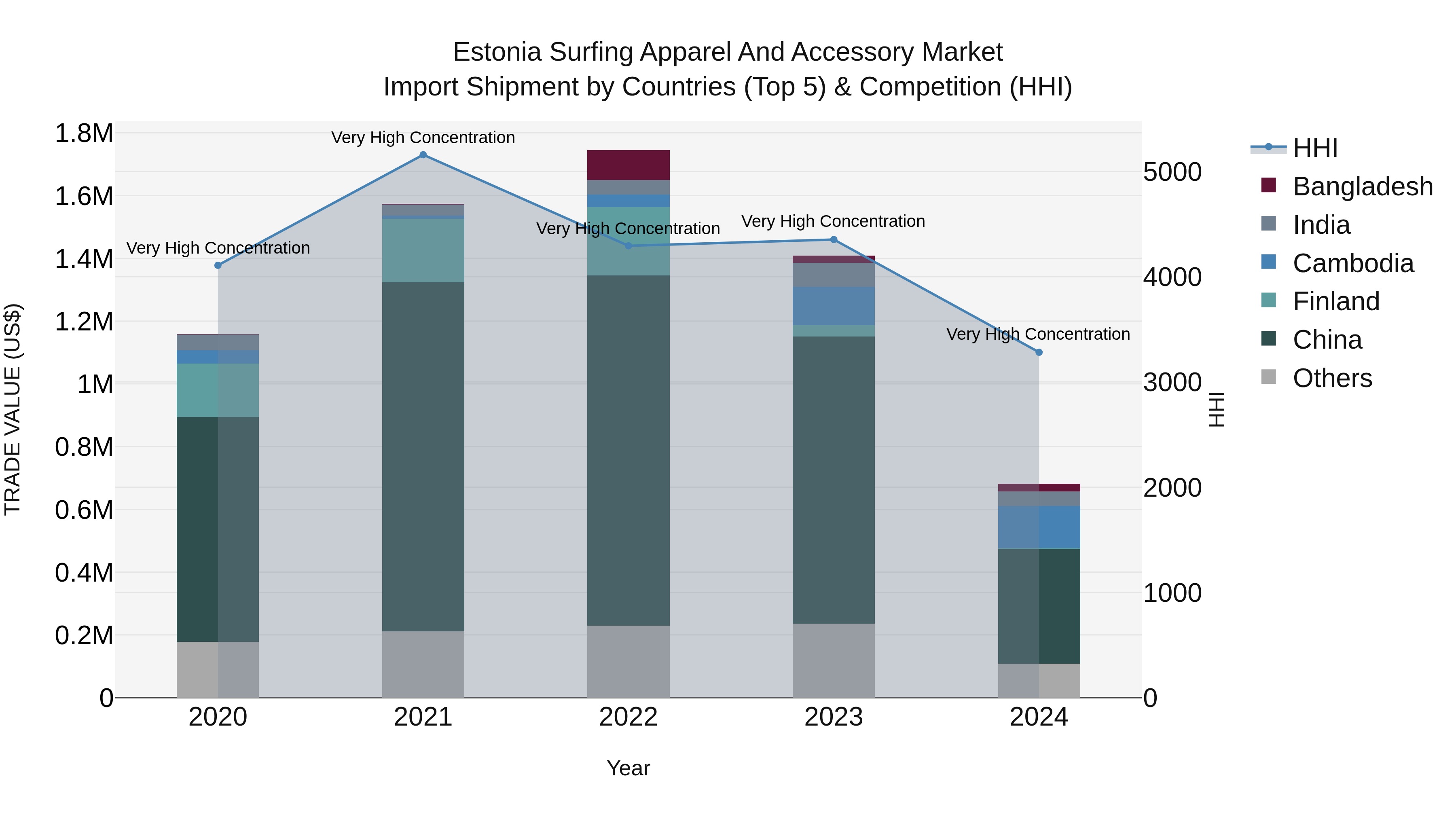 Estonia Surfing Apparel and Accessory Market Top 5 Importing Countries and Market Competition (HHI) Analysis