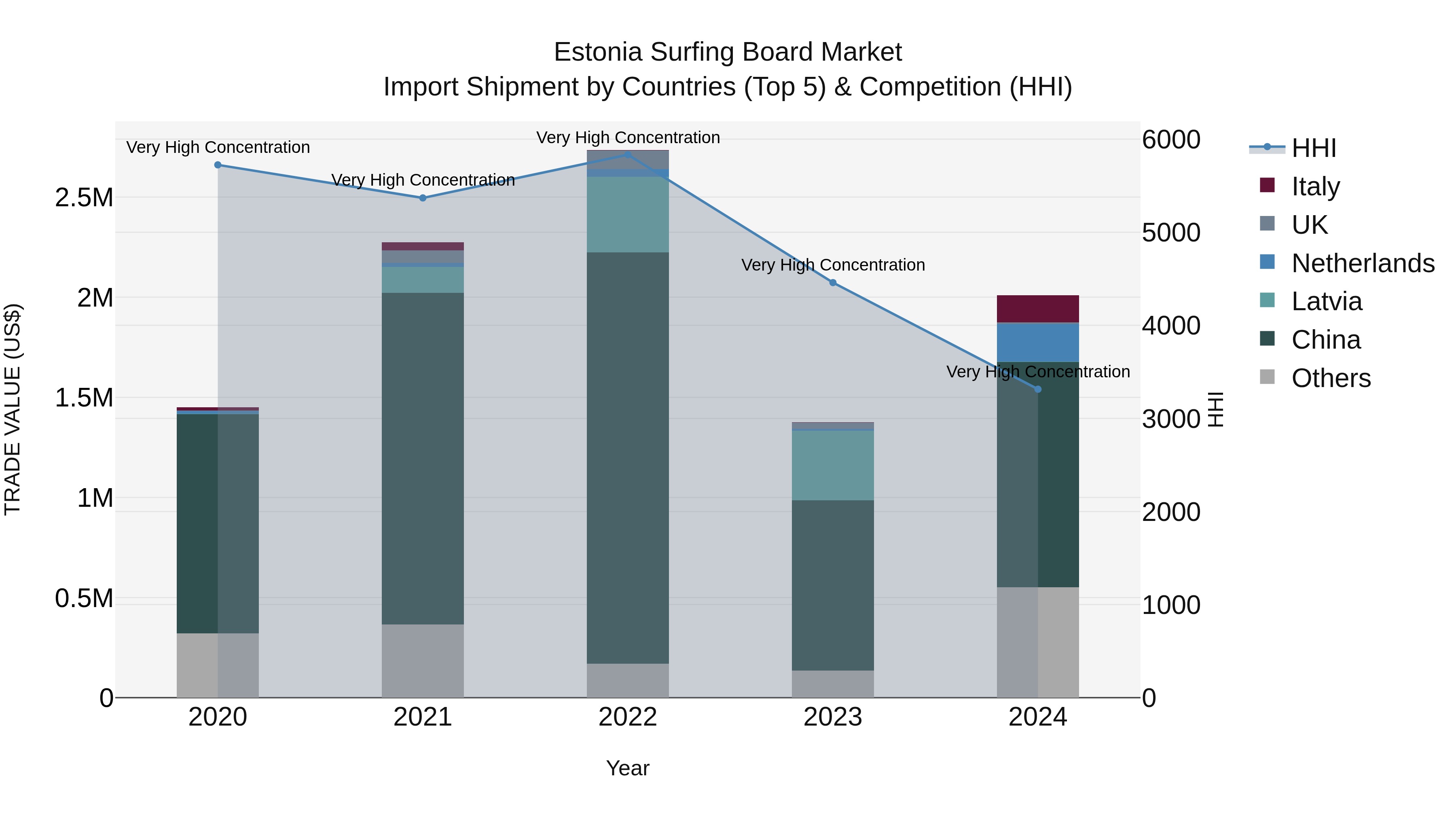 Estonia Surfing Board Market Top 5 Importing Countries and Market Competition (HHI) Analysis