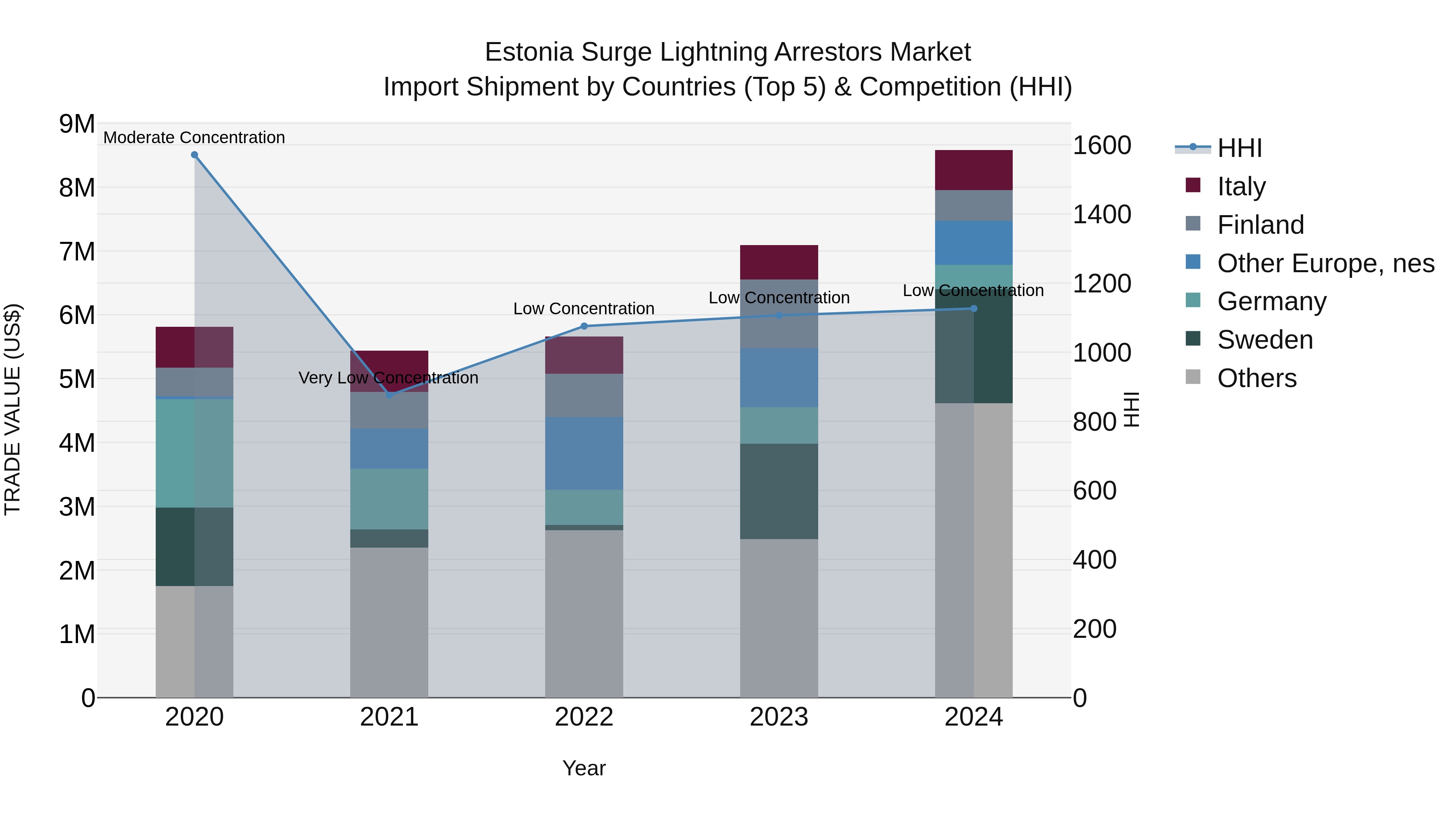 Estonia Surge Lightning Arrestors Market Top 5 Importing Countries and Market Competition (HHI) Analysis