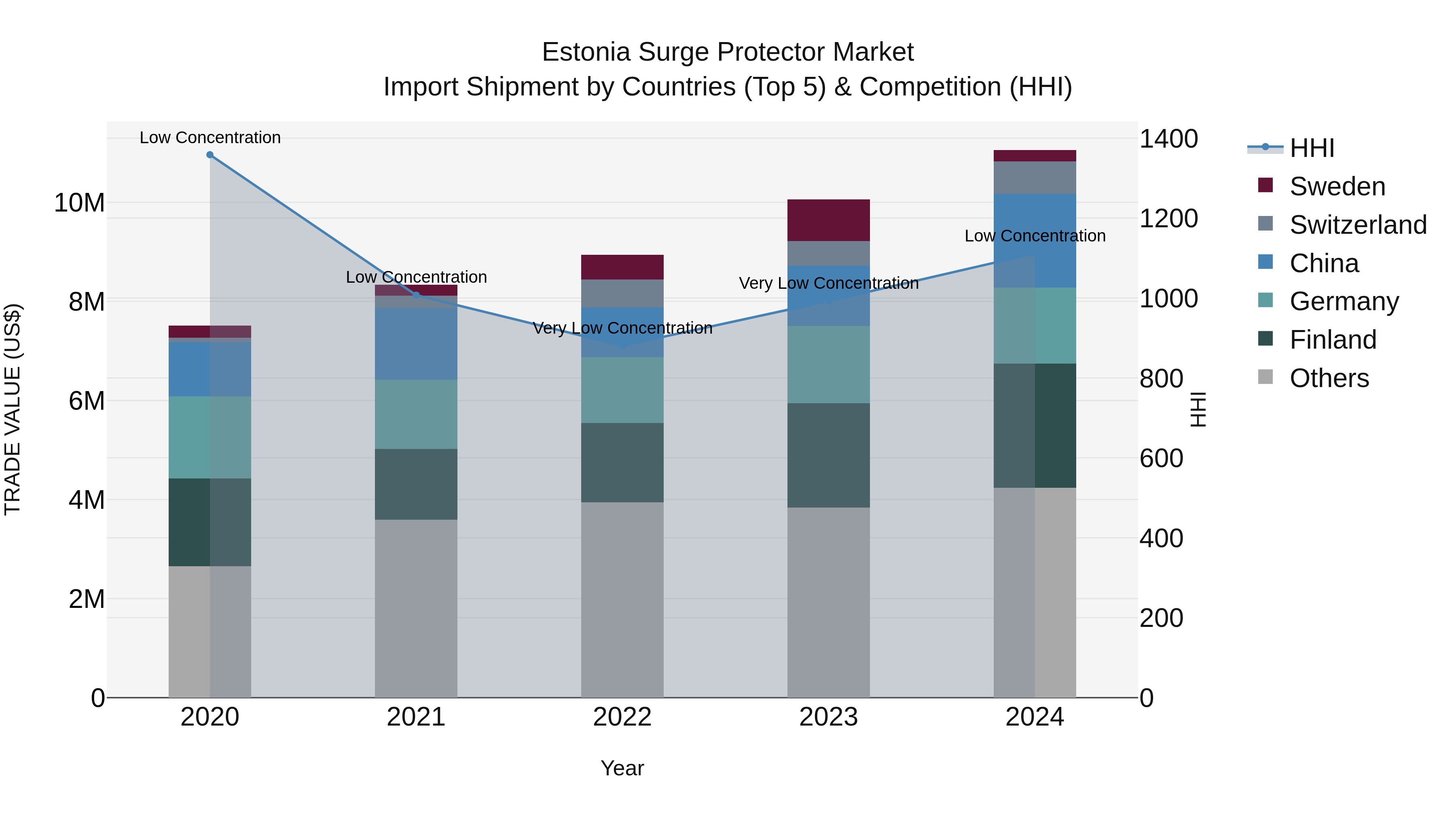 Estonia Surge Protector Market Top 5 Importing Countries and Market Competition (HHI) Analysis