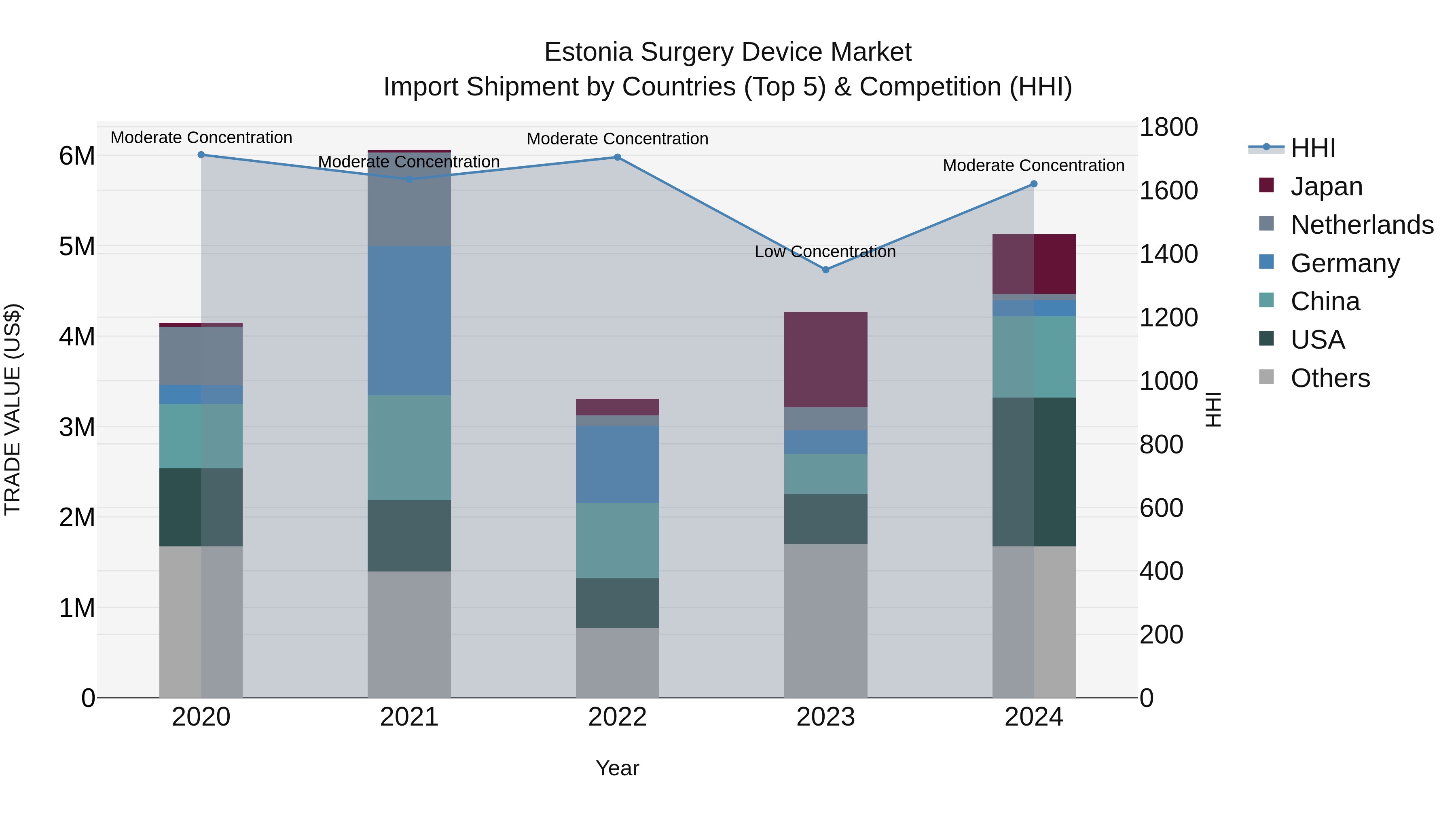 Estonia Surgery Device Market Top 5 Importing Countries and Market Competition (HHI) Analysis